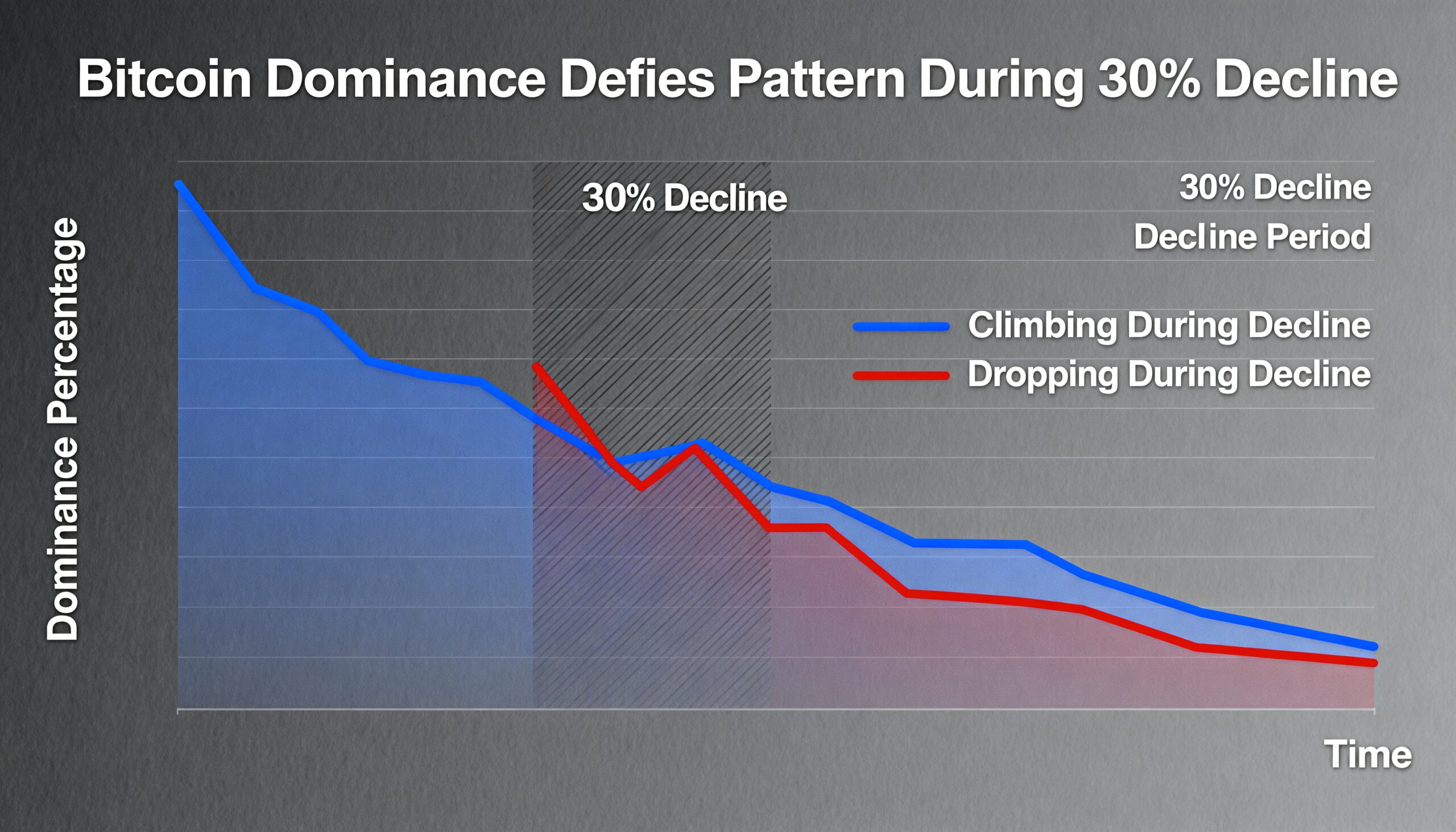 Freepik Bitcoin Dominance Defies Pattern During 30 Decline 54103