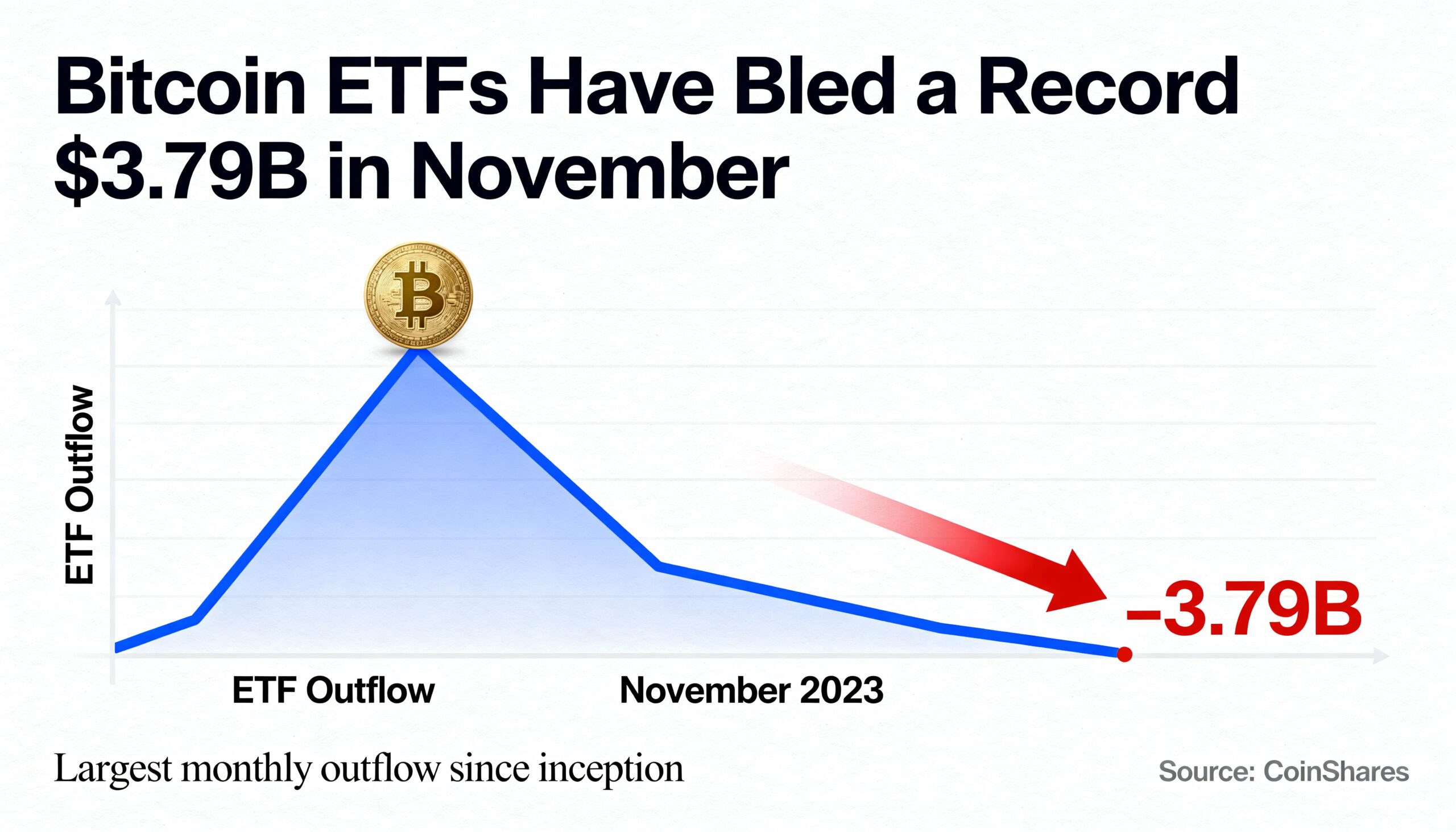 Freepik Bitcoin Etfs Have Bled A Record 379b In November 7476