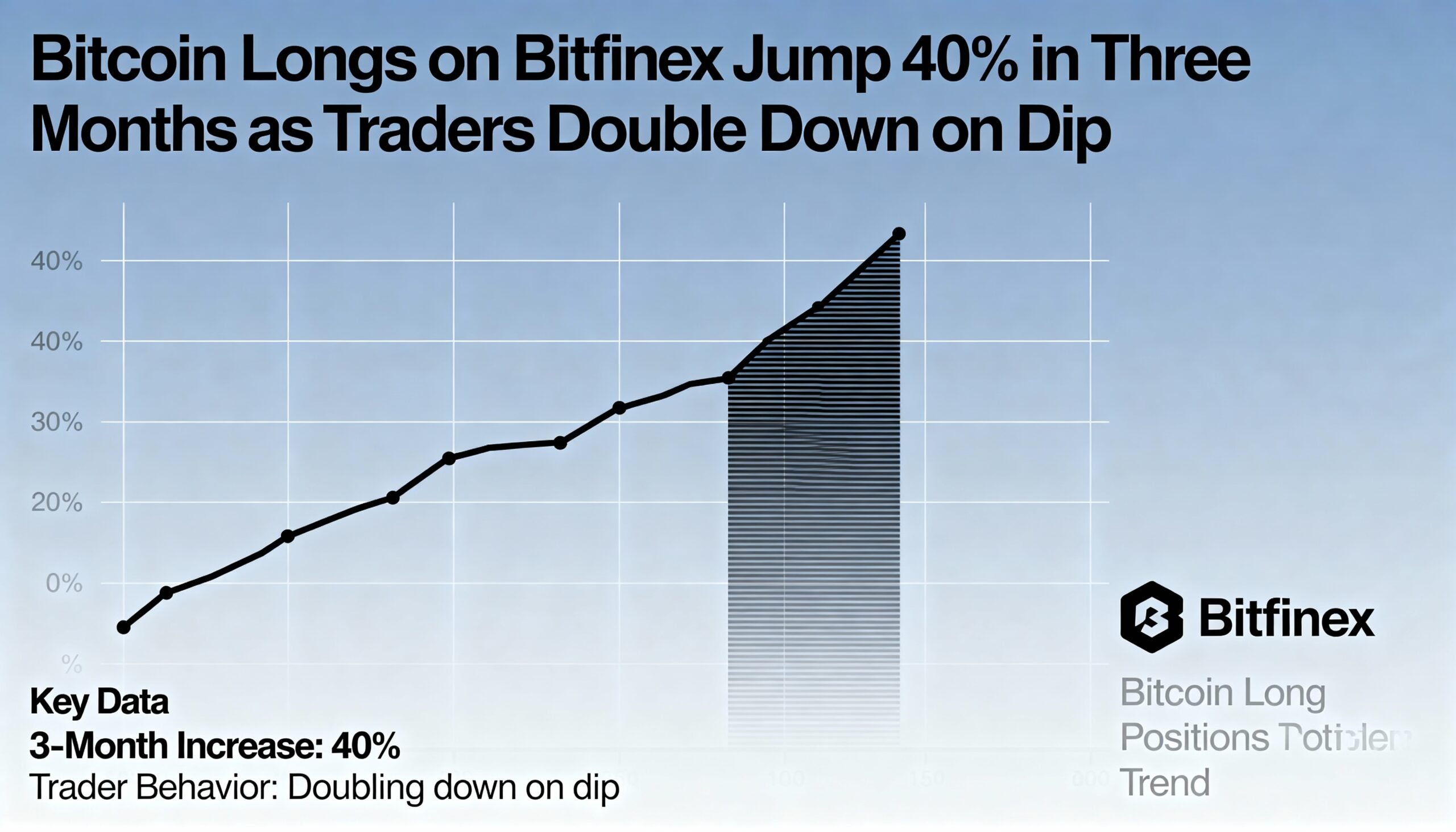Freepik Bitcoin Longs On Bitfinex Jump 40 In Three Months 21781