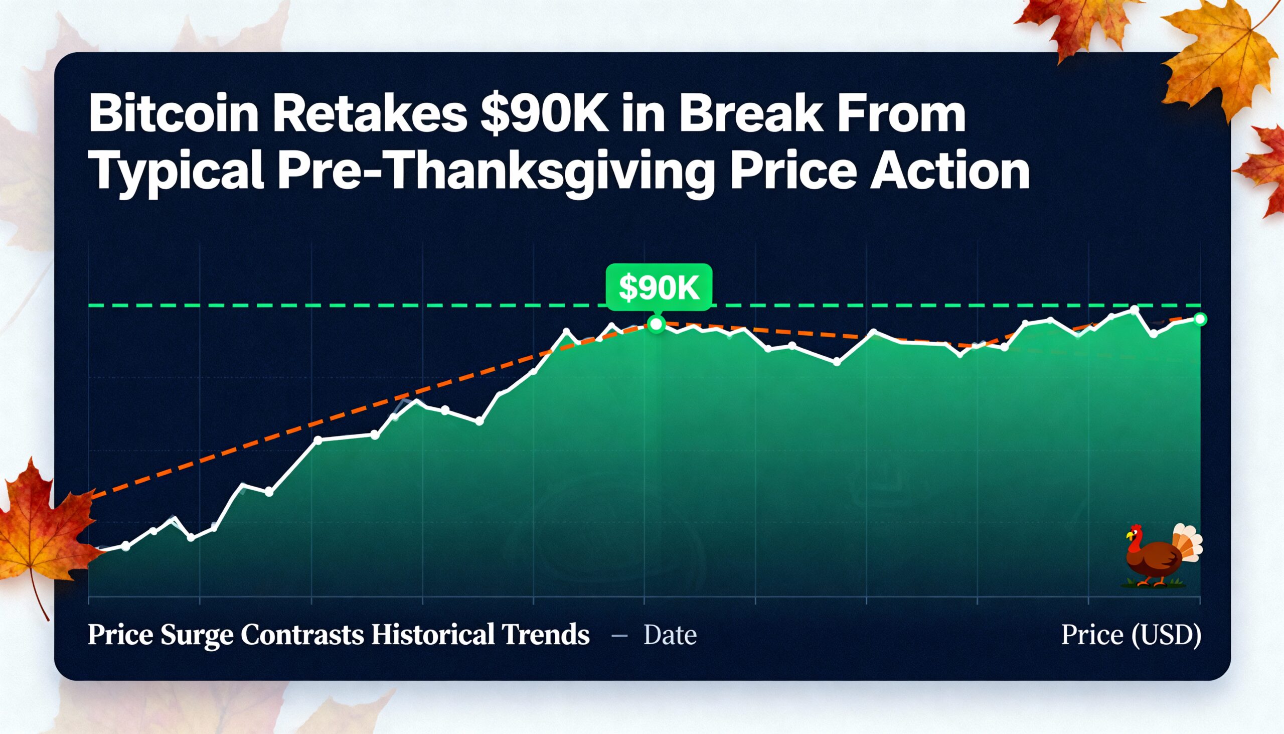 Freepik Bitcoin Retakes 90k In Break From Typical Prethank 83282