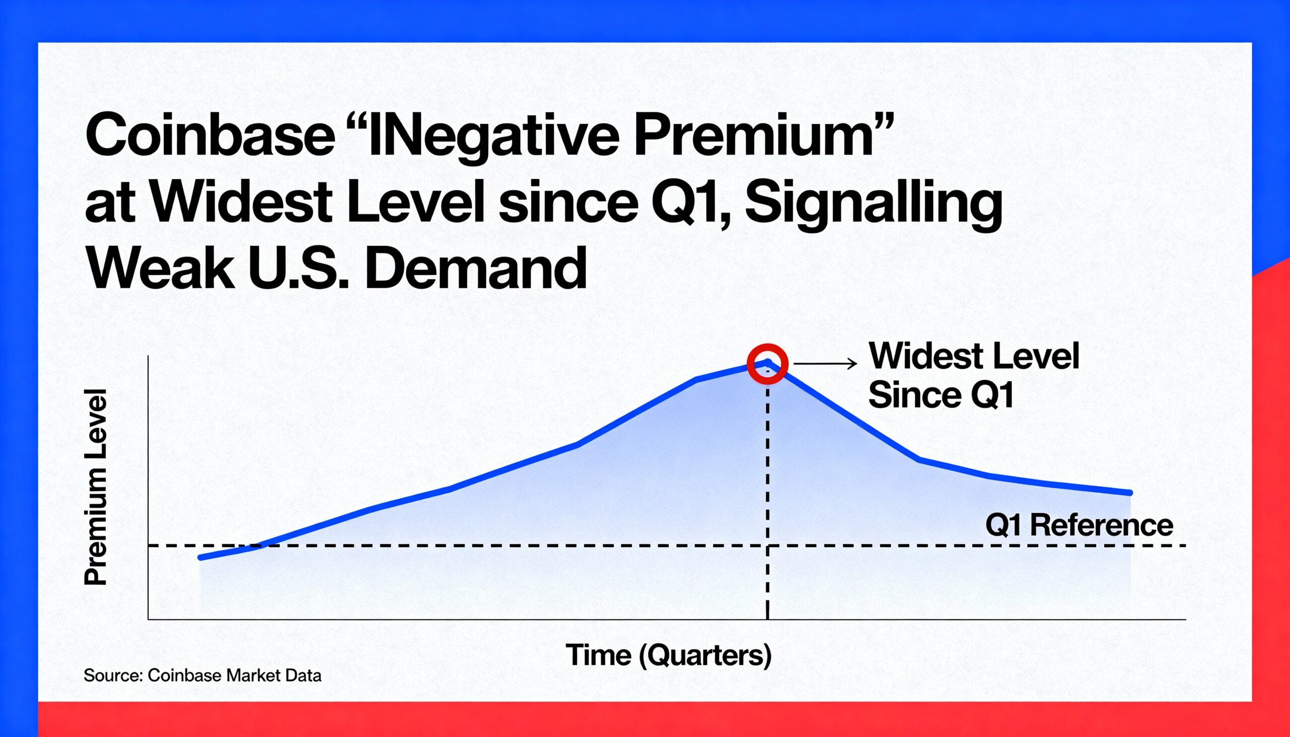 Freepik Coinbase Negative Premium At Widest Level Since Q1 52216