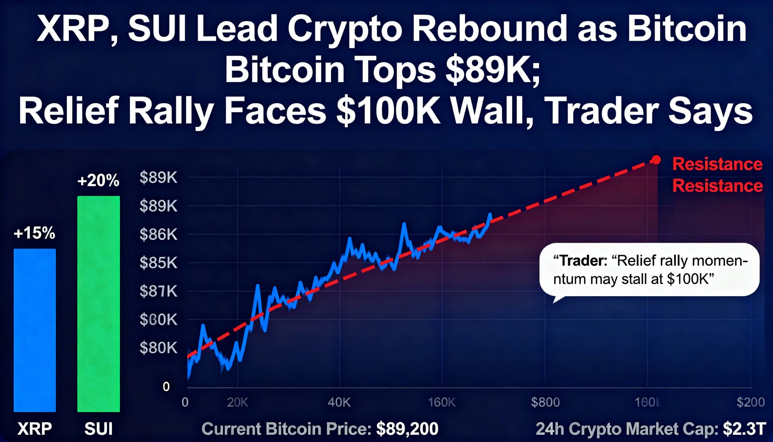 Freepik Xrp Sui Lead Crypto Rebound As Bitcoin Tops 89k Re 63114