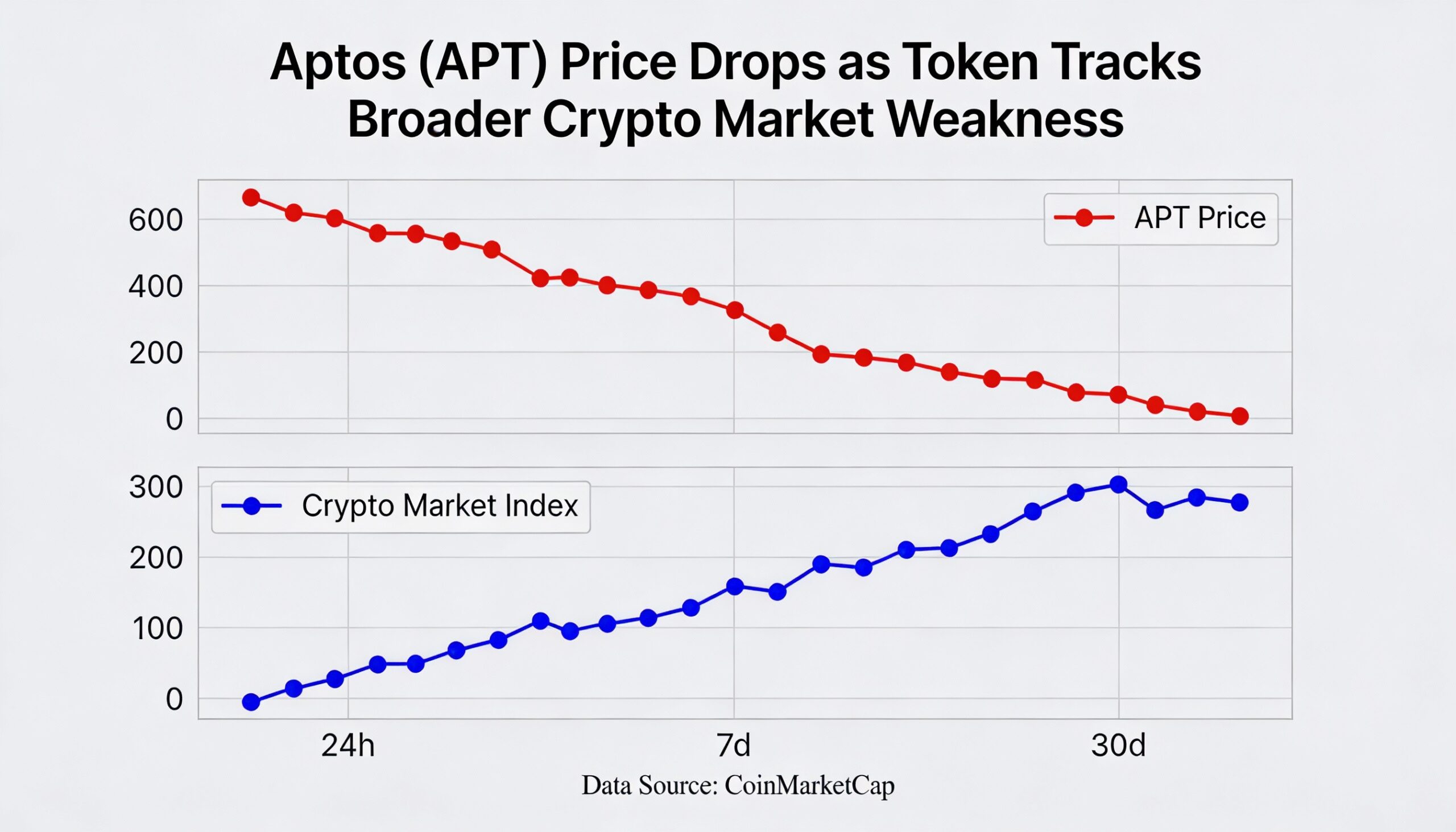 Freepik Aptos Apt Drops As Token Tracks Broader Crypto Mar 9148