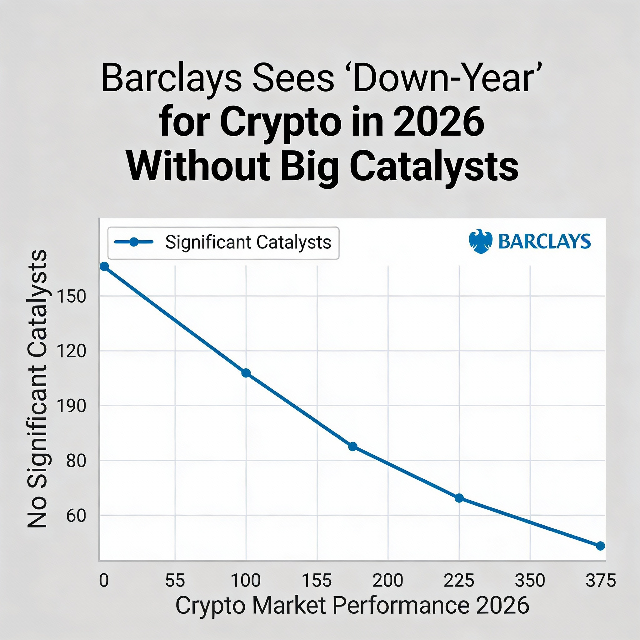 2026 Could Be a Struggle for Crypto, Warns Barclays, Lacking Major Triggers