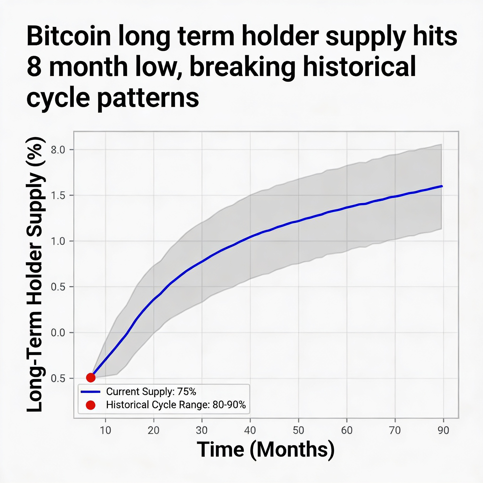 Freepik Bitcoin Long Term Holder Supply Hits 8 Month Low B 63724