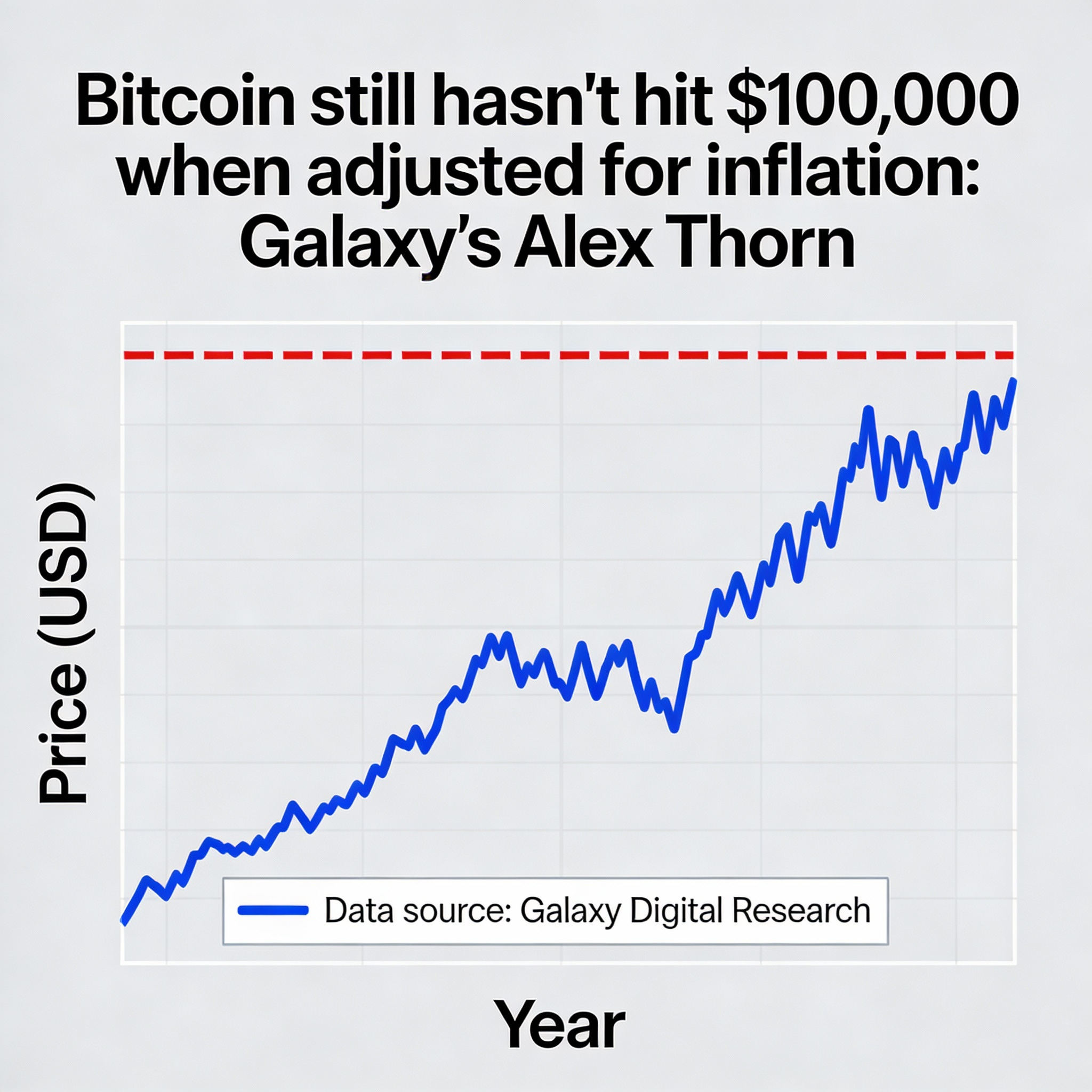 Freepik Bitcoin Still Hasnt Hit 100000 When Adjusted For I 58330