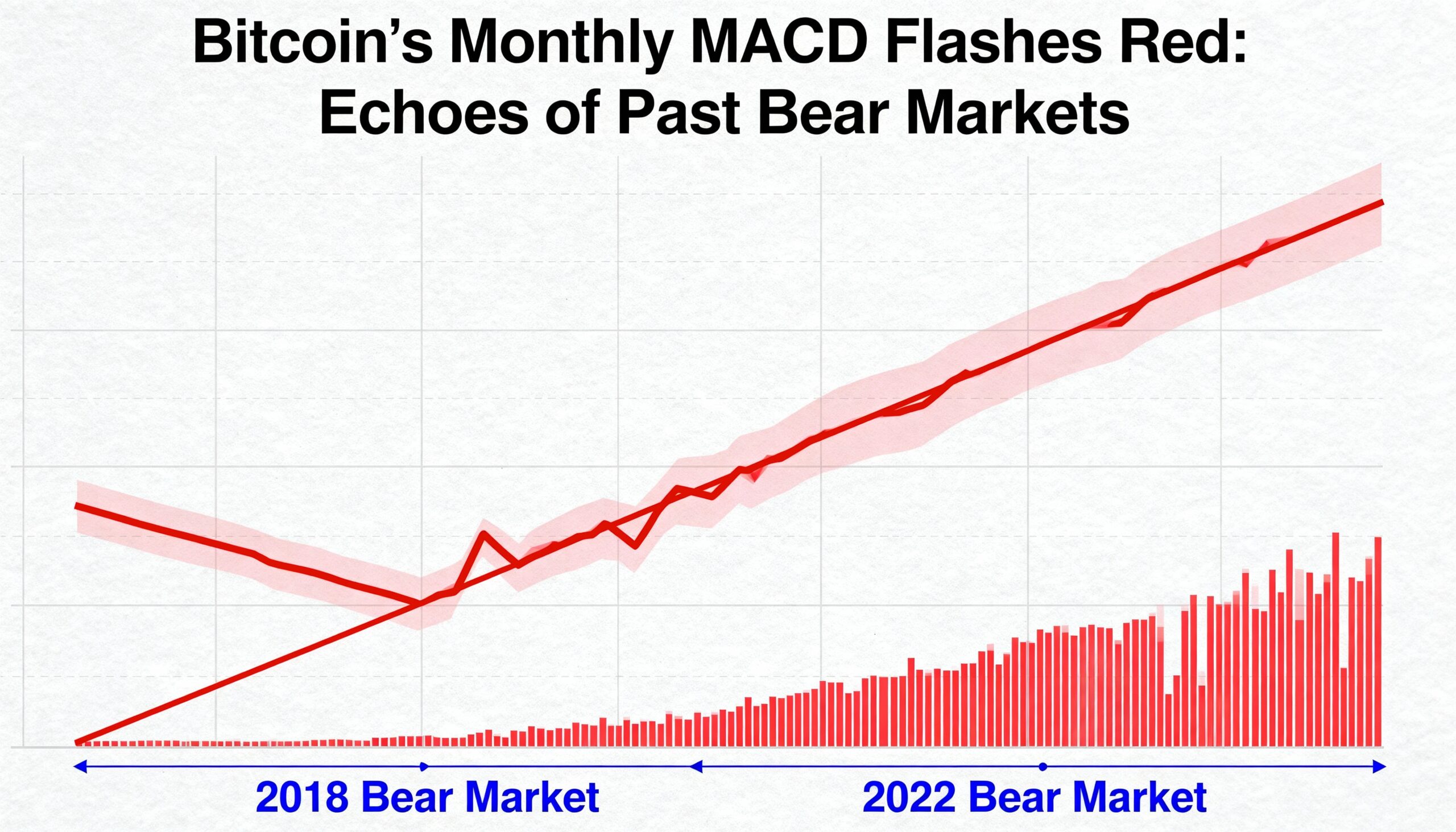Freepik Bitcoins Monthly Macd Flashes Red Echoes Of Past B 63310