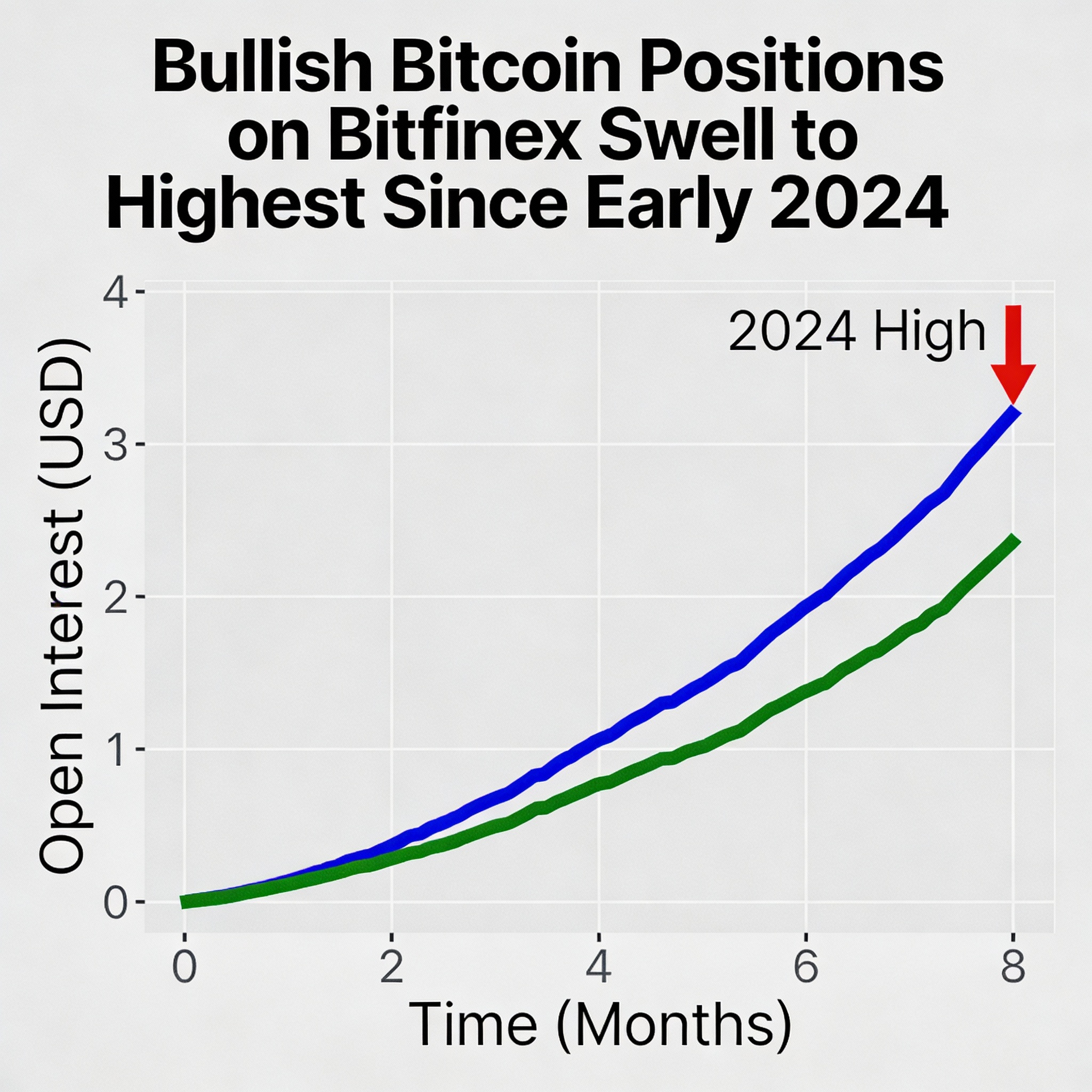 Freepik Bullish Bitcoin Plays On Bitfinex Swell To Highest 6200