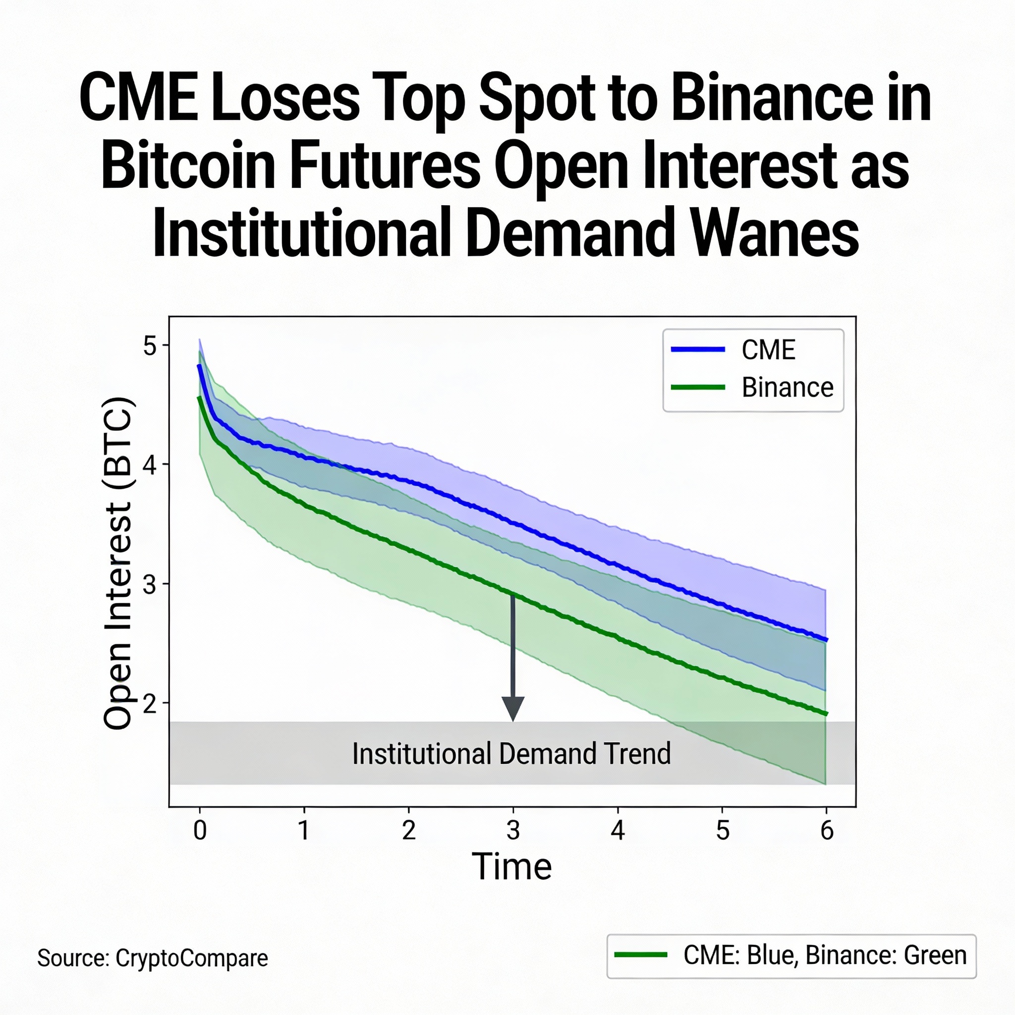 Freepik Cme Loses Top Spot To Binance In Bitcoin Futures O 6229