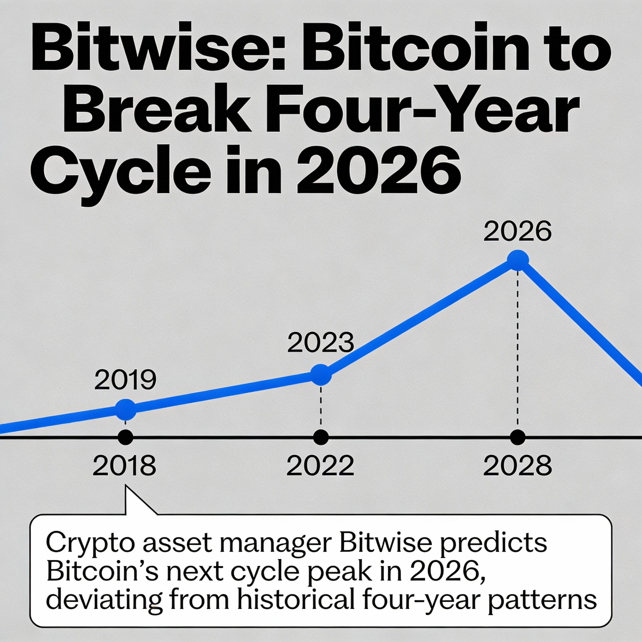 Bitwise forecasts a potential break in bitcoin’s four-year cycle in 2026.