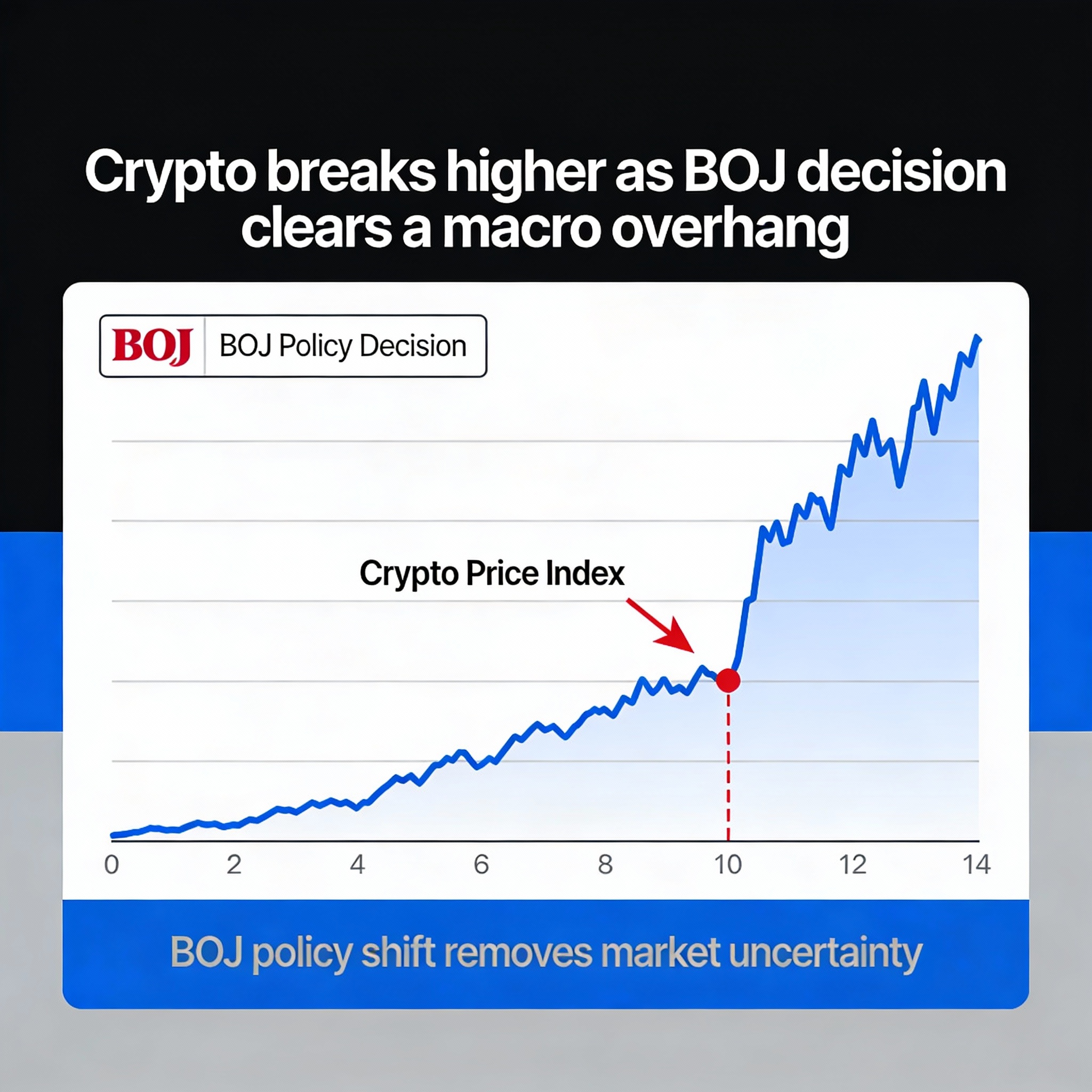 Freepik Crypto Breaks Higher As Boj Decision Clears A Macr 64668