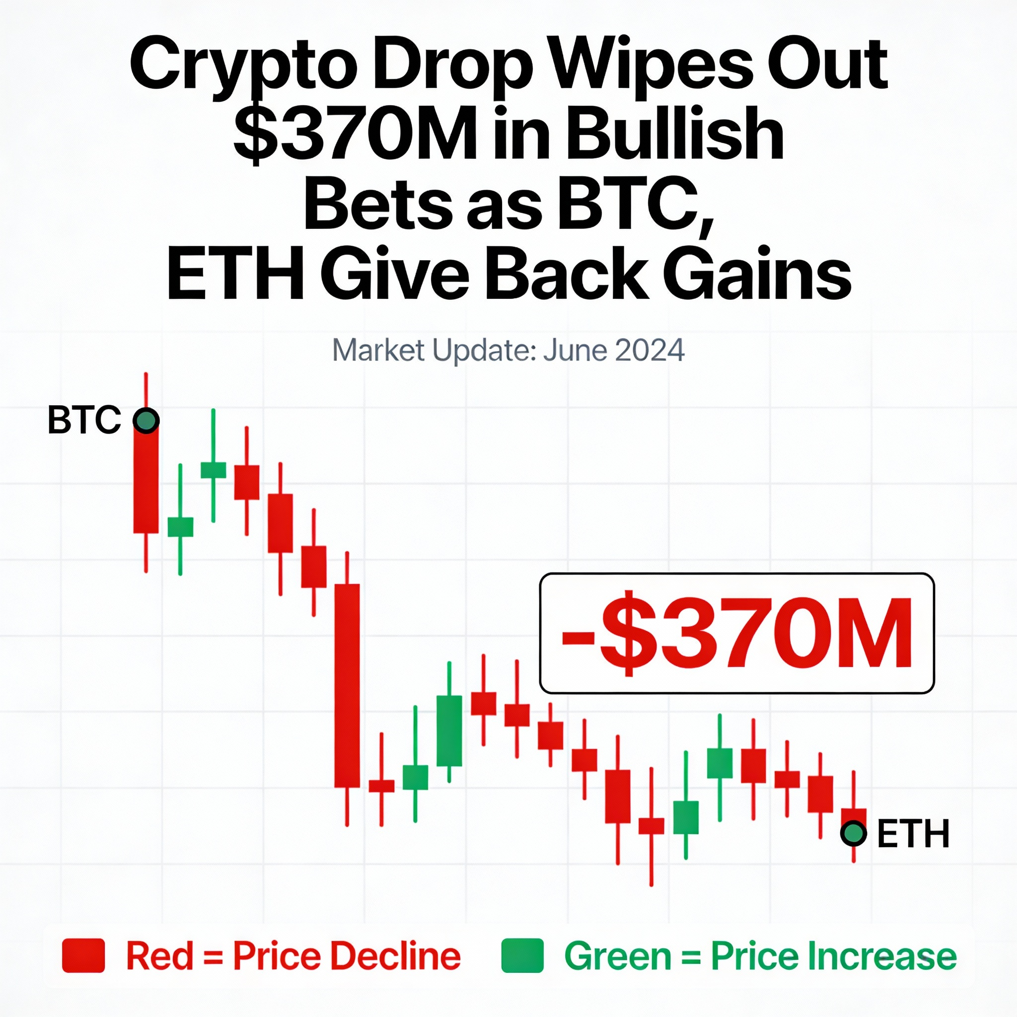 Freepik Crypto Drop Wipes Out 370m In Bullish Bets As Btc 95971