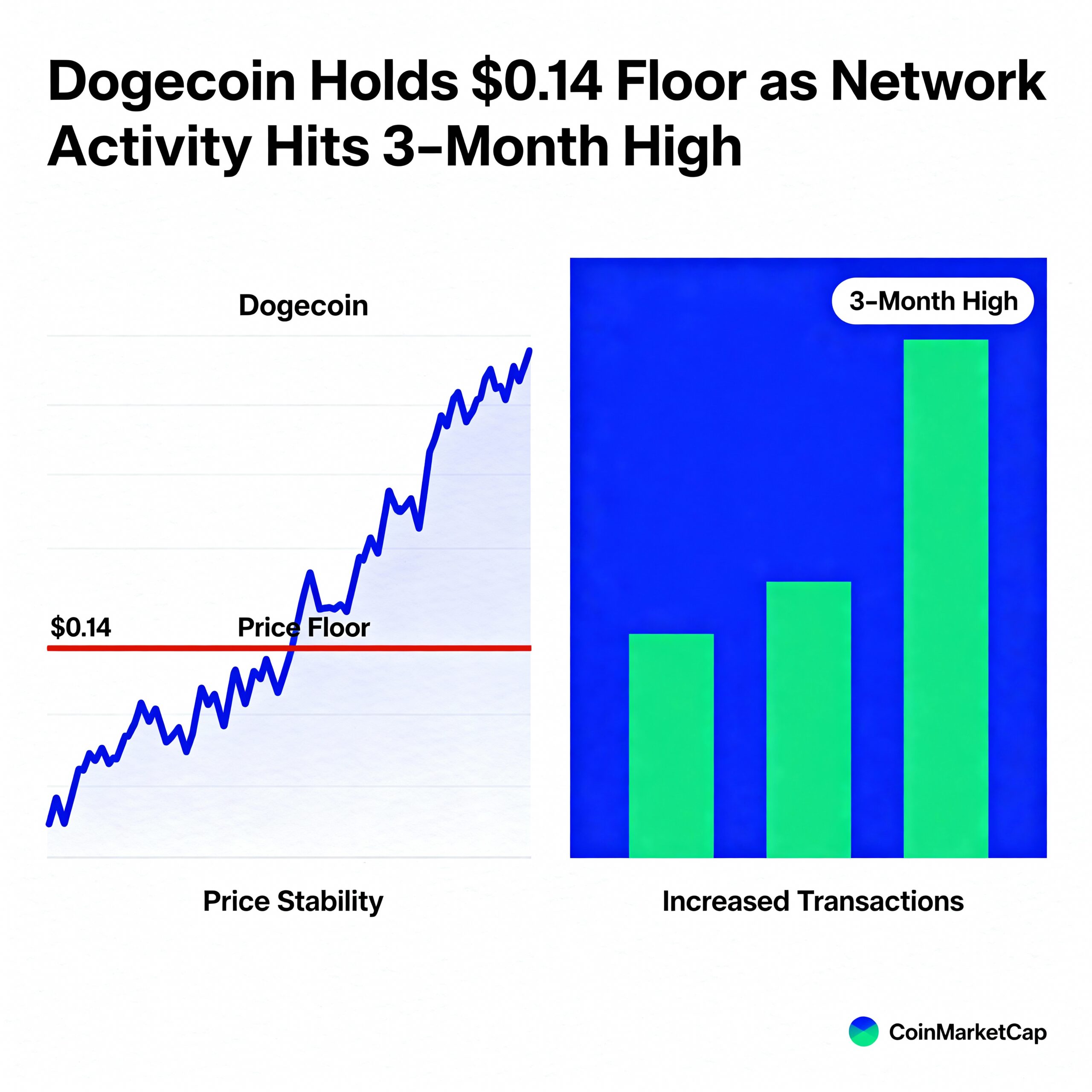 Freepik Dogecoin Holds 014 Floor As Network Activity Hits 1876