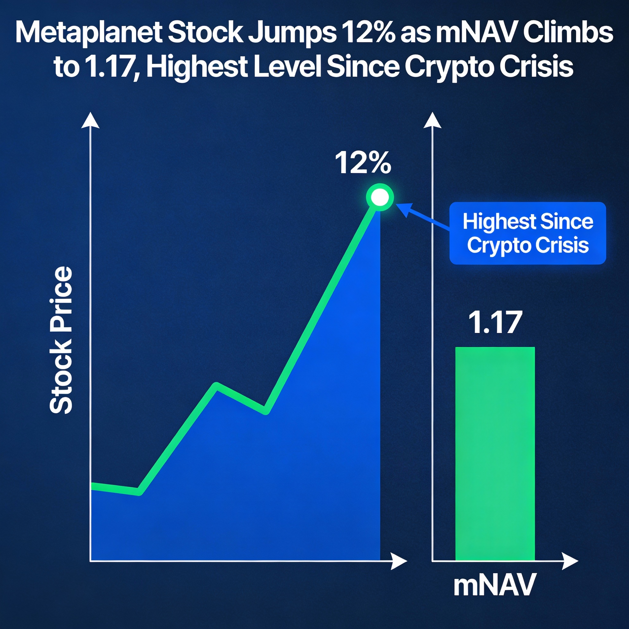 Freepik Metaplanet Stock Jumps 12 As Mnav Climbs To 117 Hi 97026