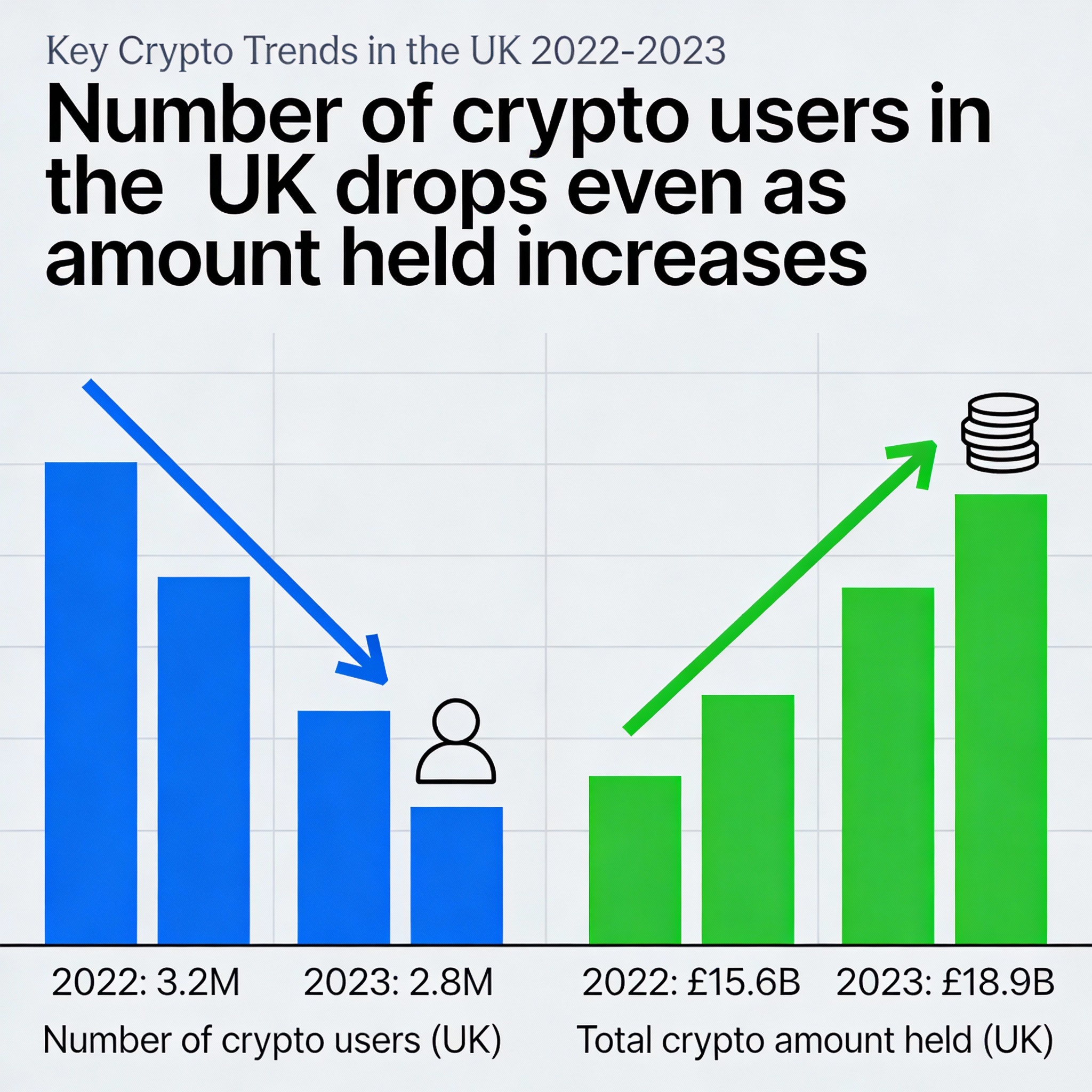 Number of UK crypto users falls, while the amount held per user climbs.