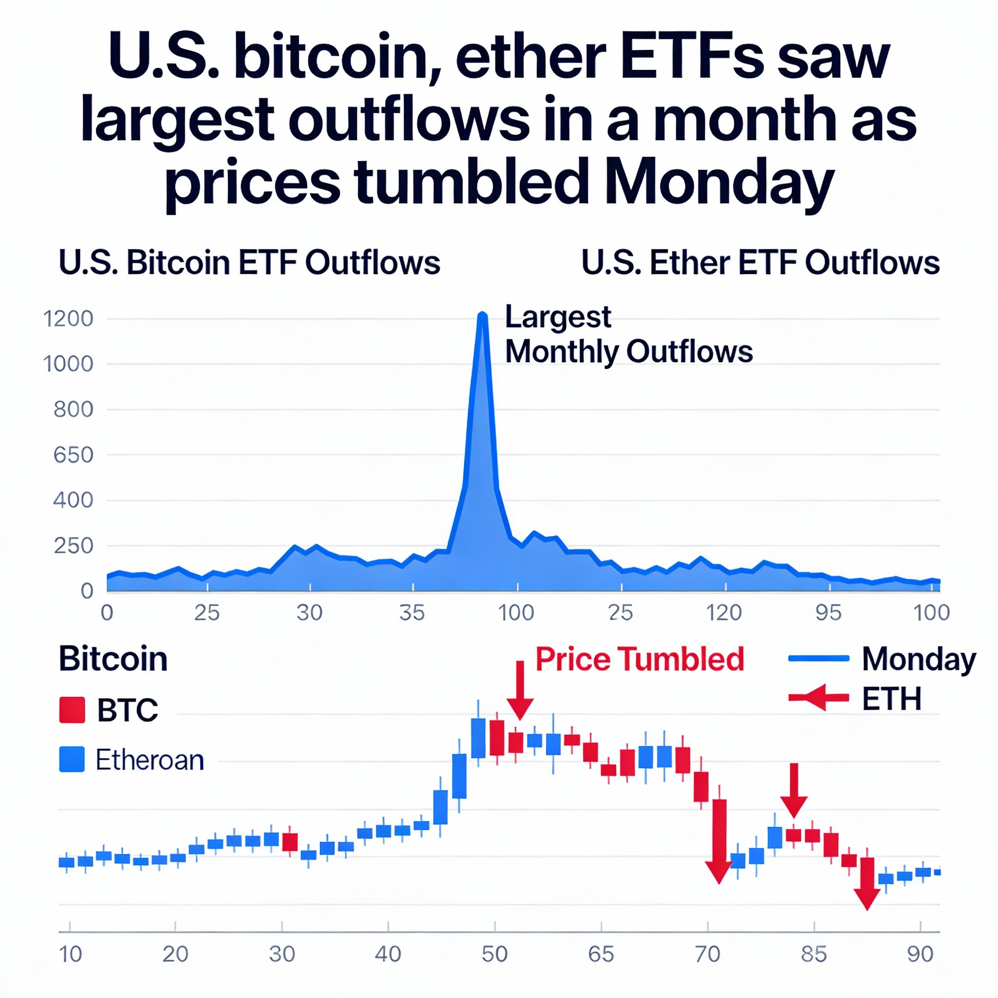 U.S. crypto ETFs tracking bitcoin and ether posted their highest outflows in a month amid Monday’s price decline.