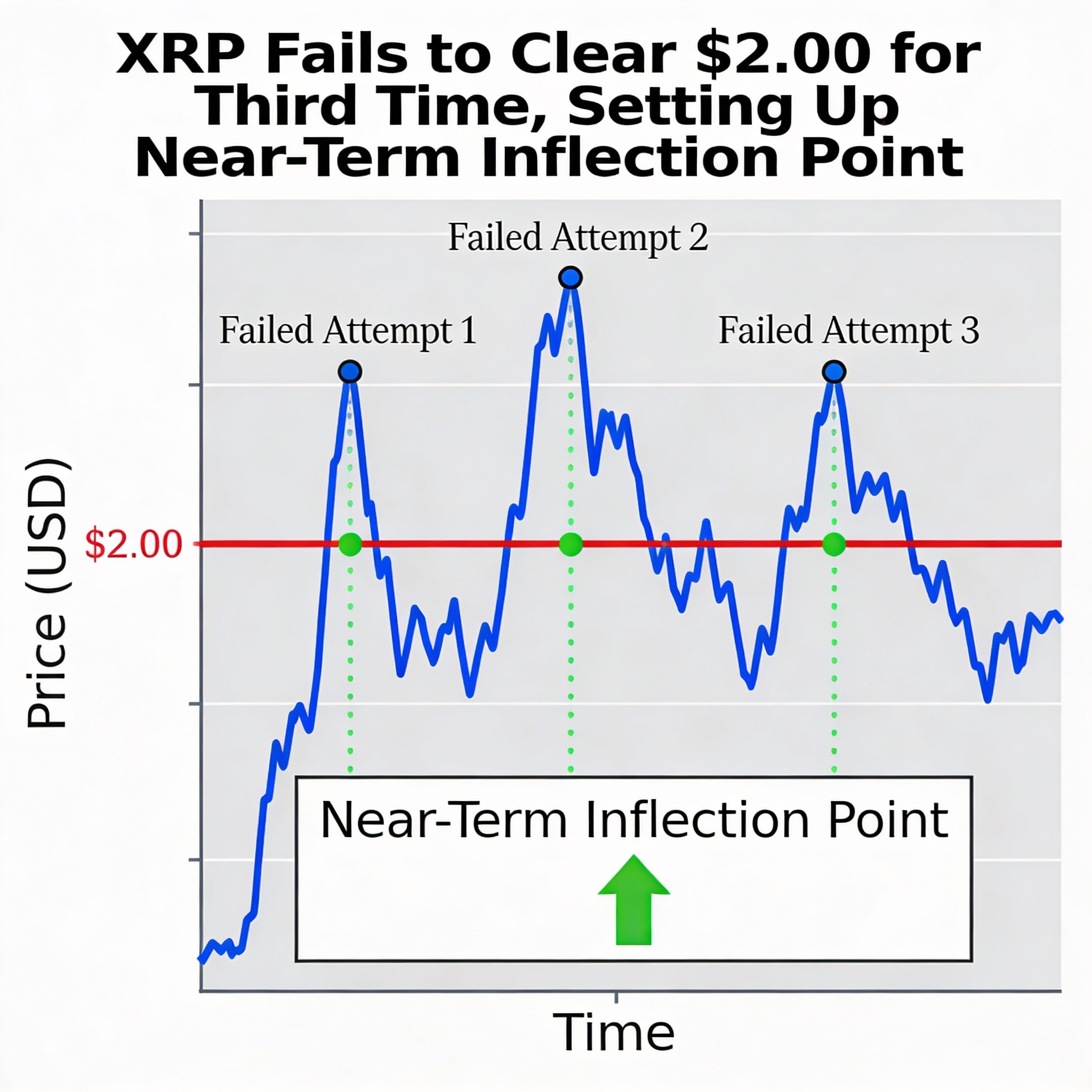 Freepik Xrp Fails To Clear 200 For Third Time Setting Up N 92207