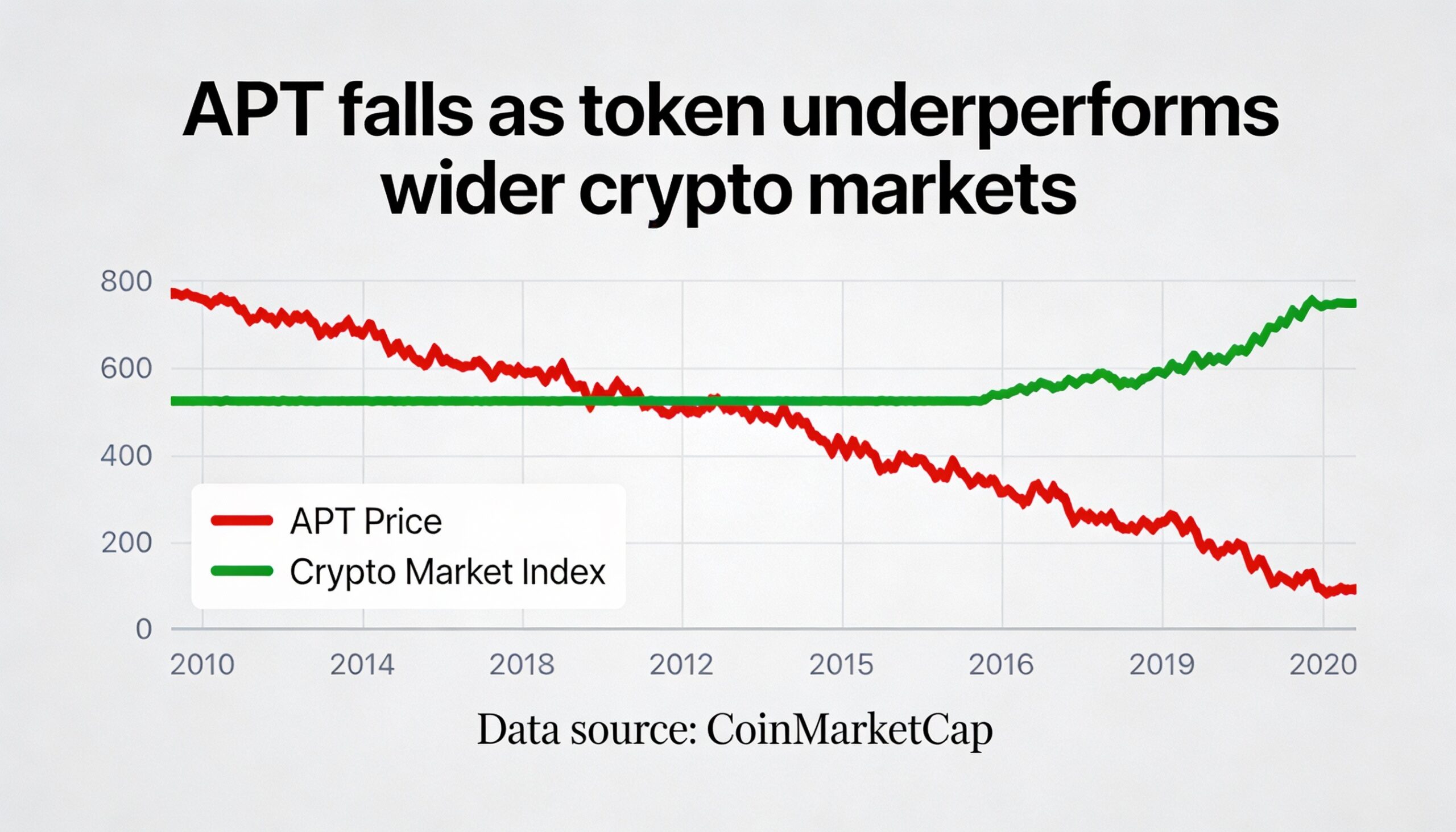 Freepik Apt Falls As Token Underperforms Wider Crypto Mark 3388