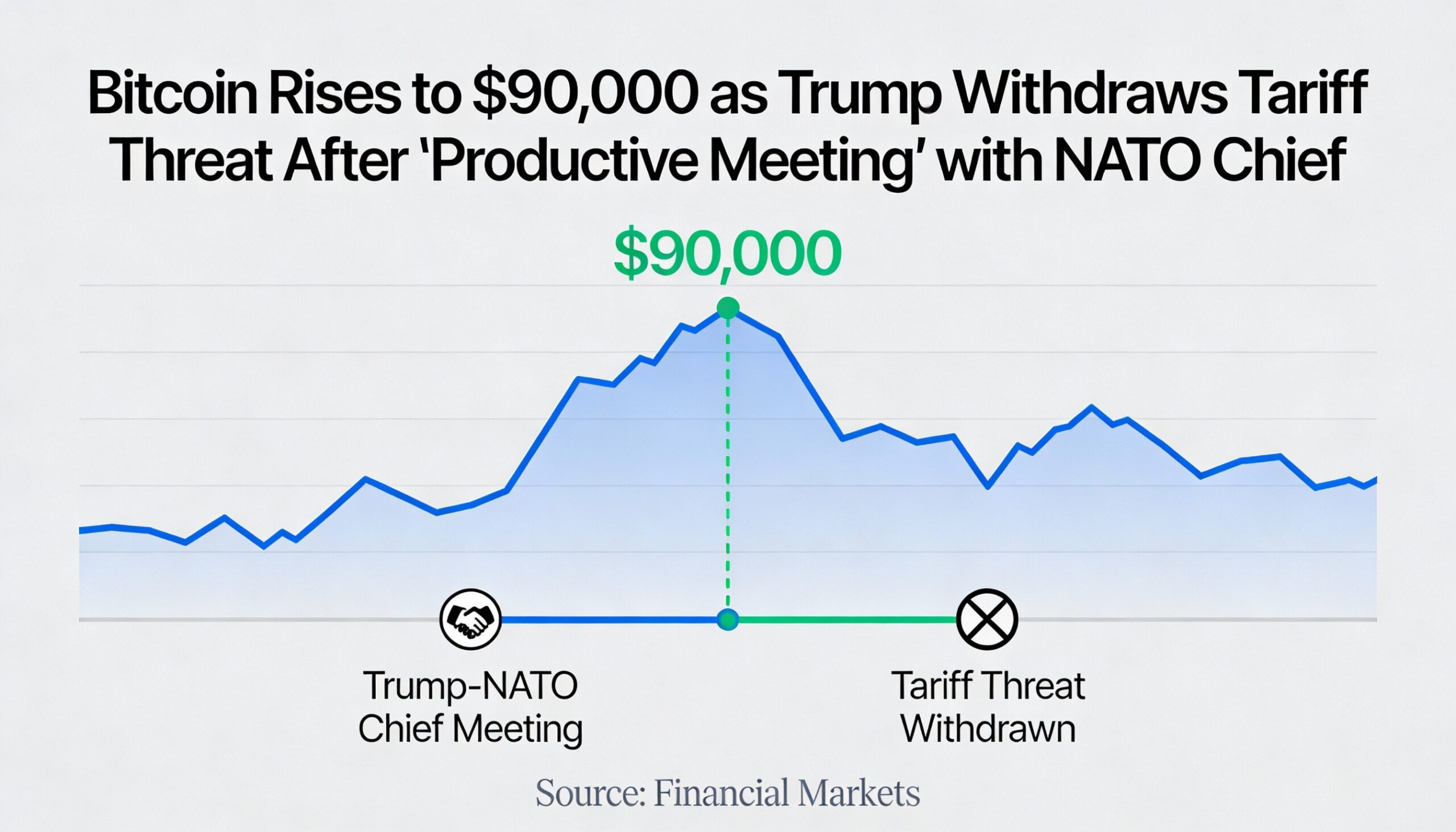 Freepik Bitcoin Moves Back To 90000 As Trump Pulls Tariff 58613