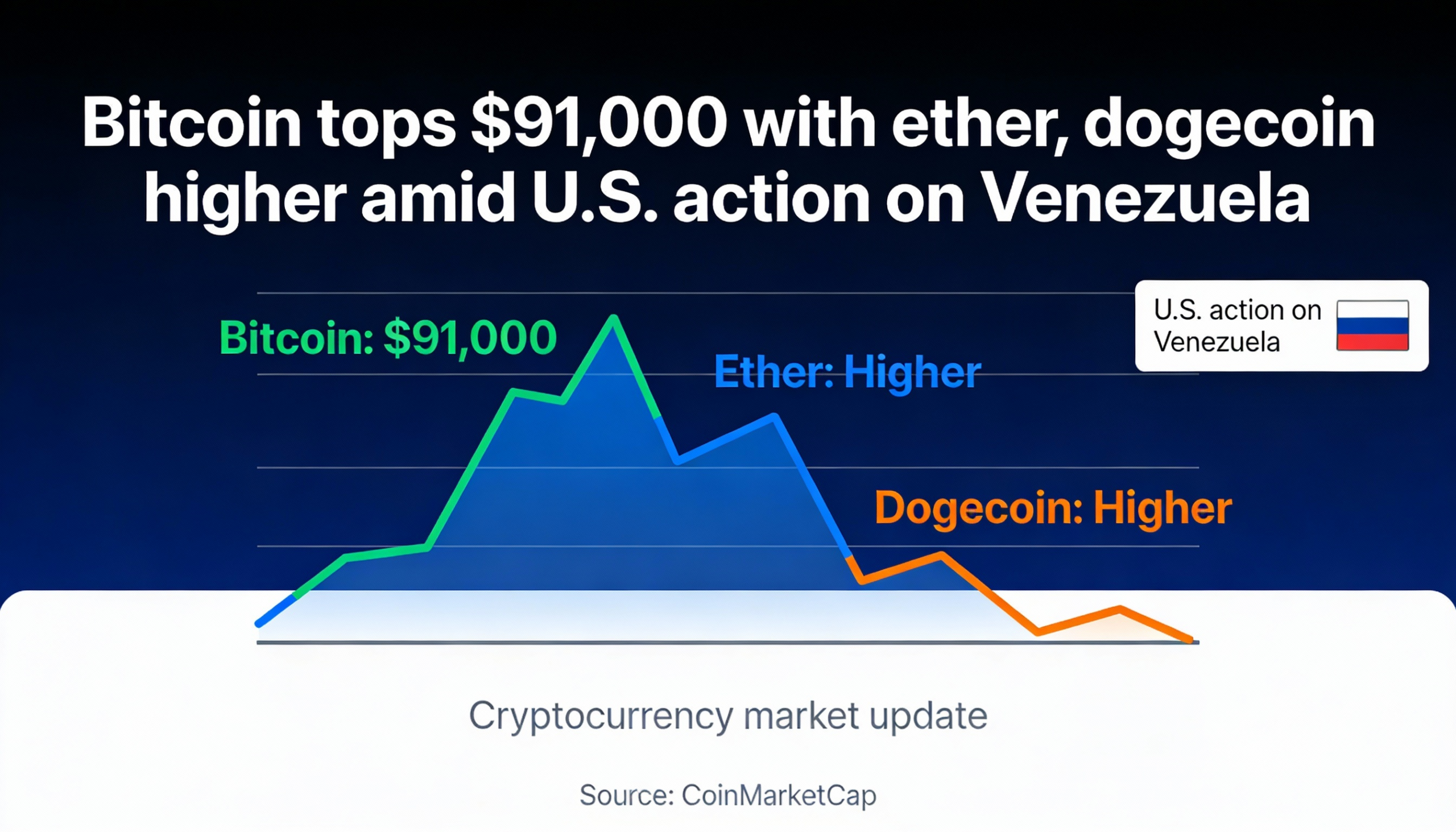 Freepik Bitcoin Tops 91000 With Ether Dogecoin Higher Amid 3127