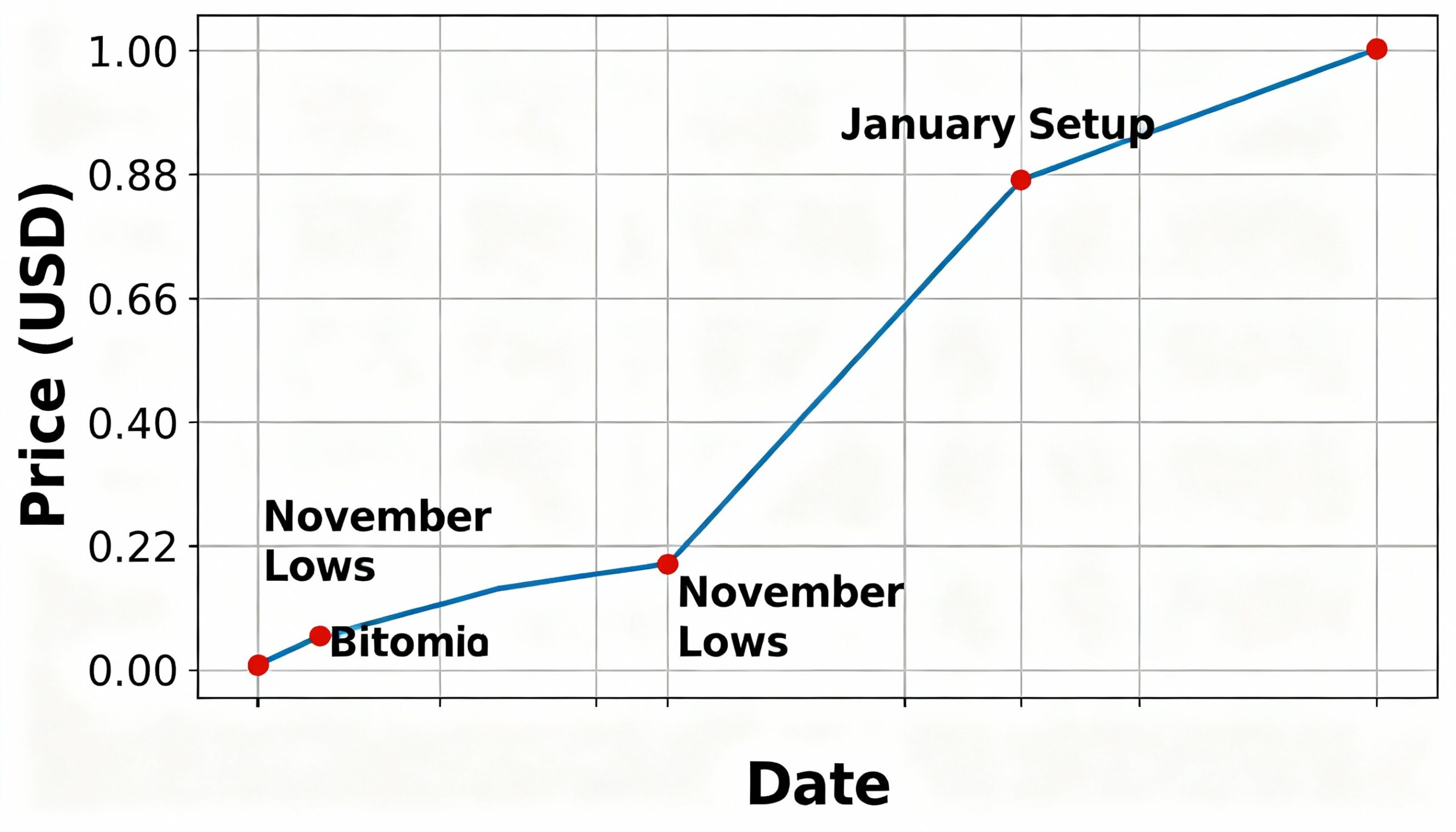 Freepik Bitcoins Market Rhymes As Identical November Lows 43659