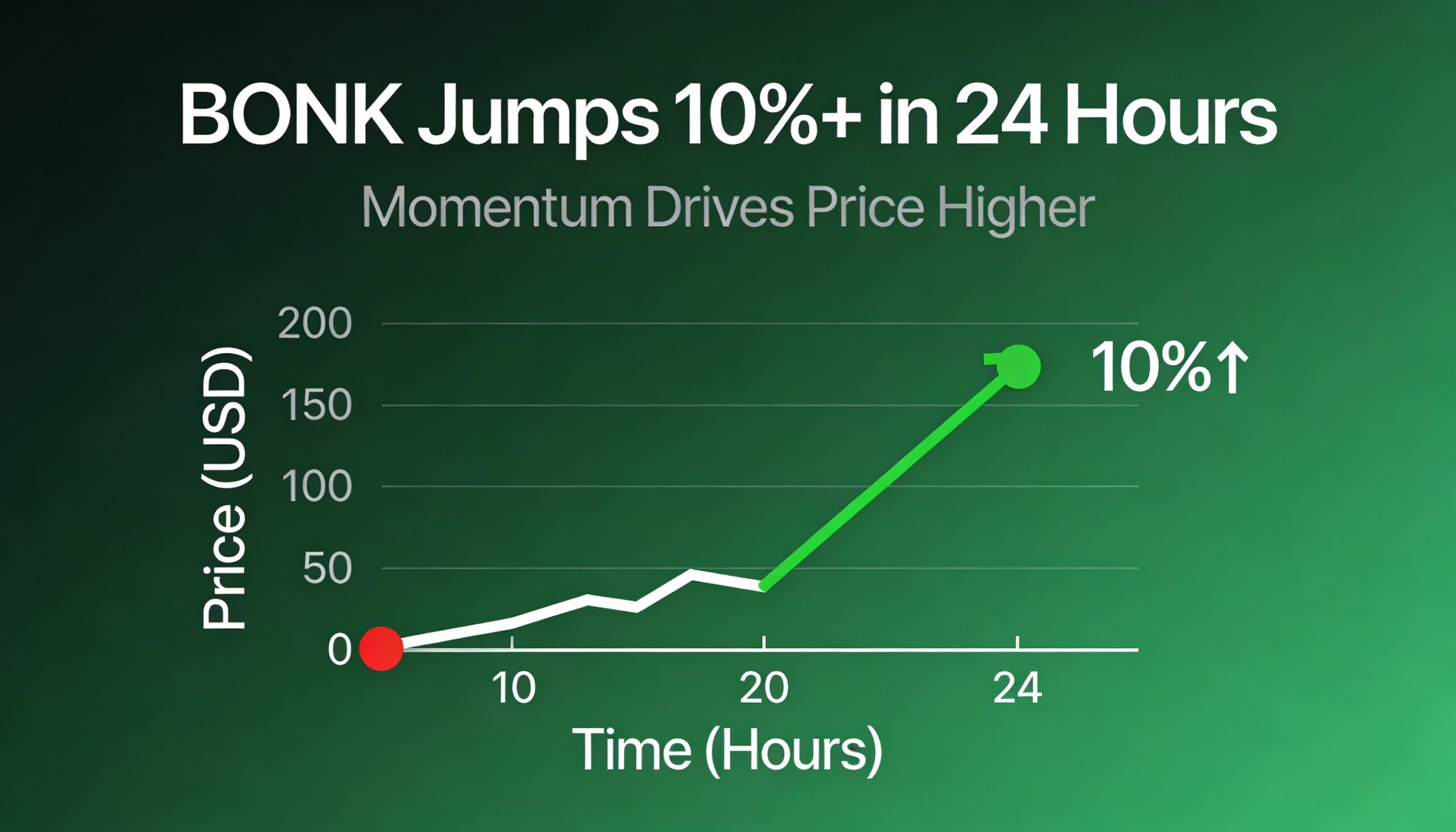 Freepik Bonk Jumps More Than 10 In 24 Hours As Momentum Pu 76505