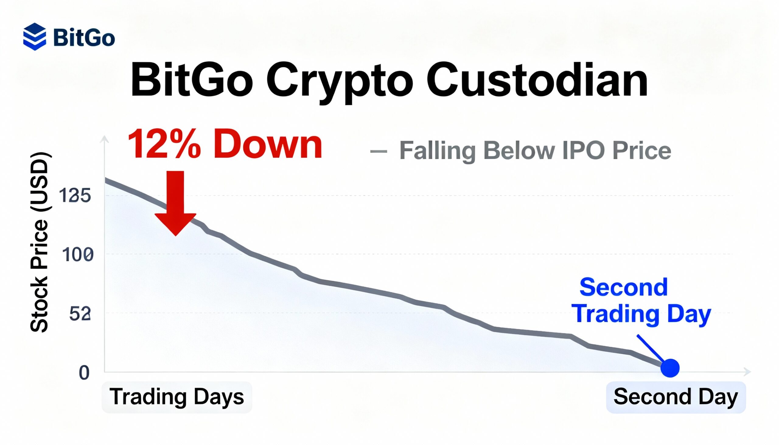 Freepik Crypto Custodian Bitgo Down 12 Falling Well Below 30459