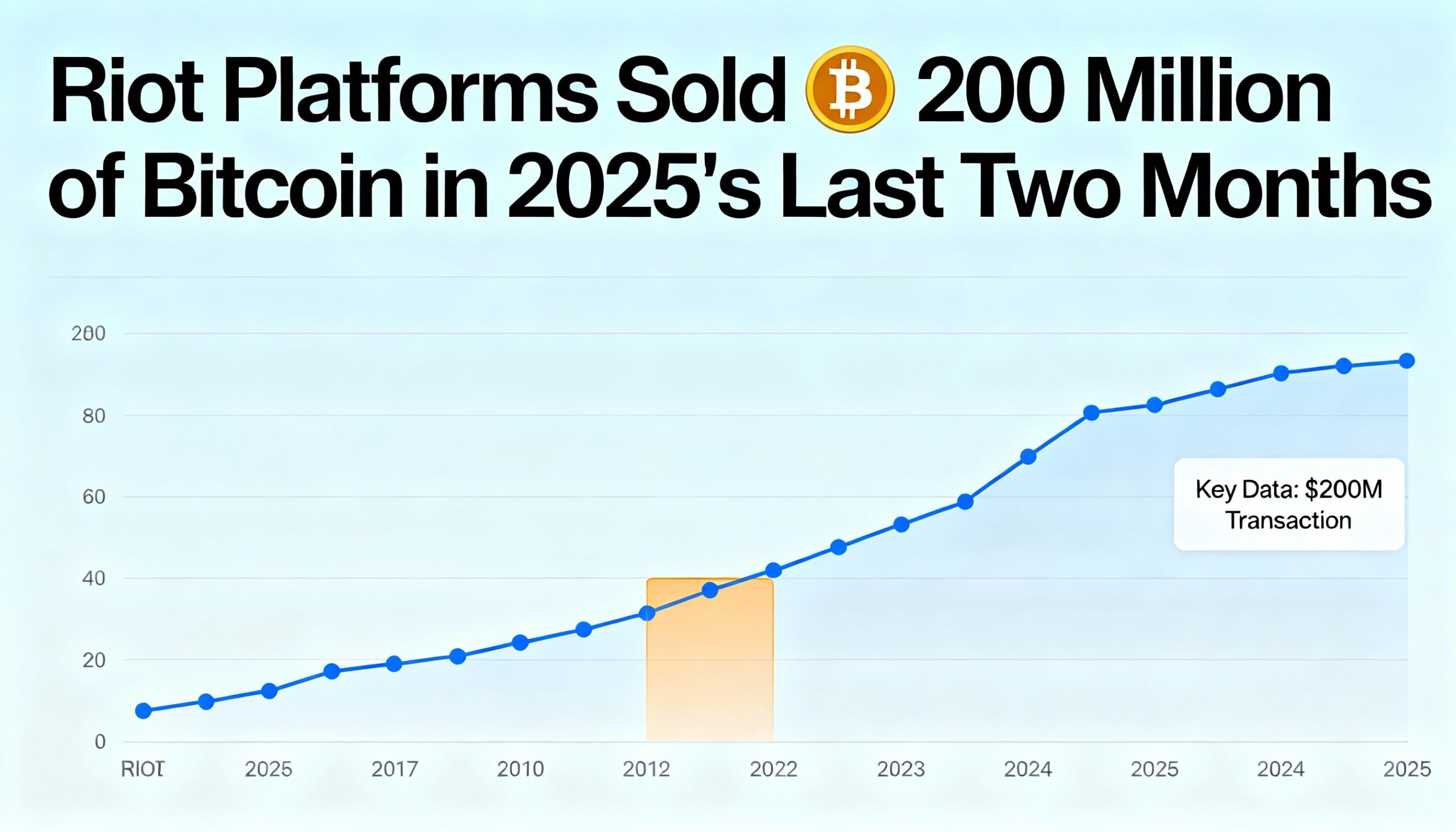 Freepik Riot Platforms Sold 200 Million Of Bitcoin In 2025 1780