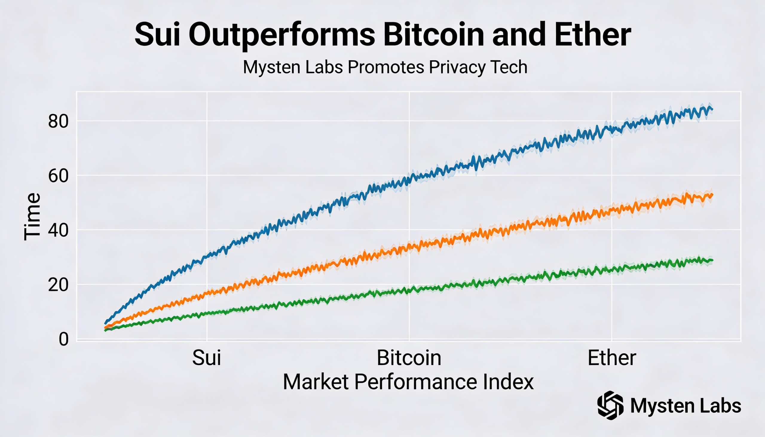 Freepik Sui Outperforms Bitcoin And Ether As Mysten Labs P 26096