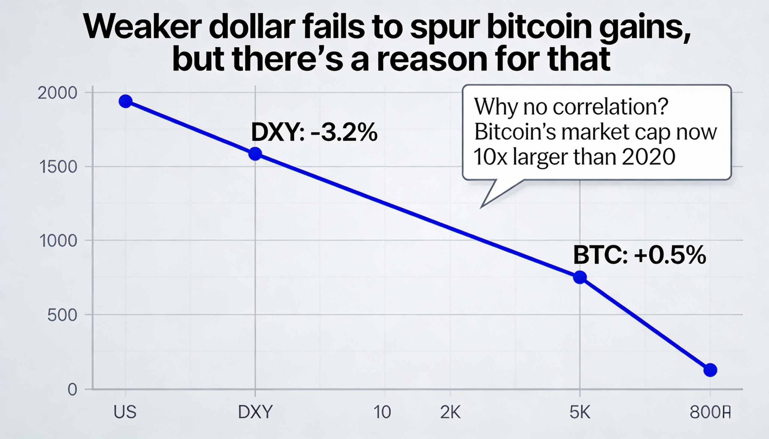 Freepik Weaker Dollar Fails To Spur Bitcoin Gains But Ther 12407