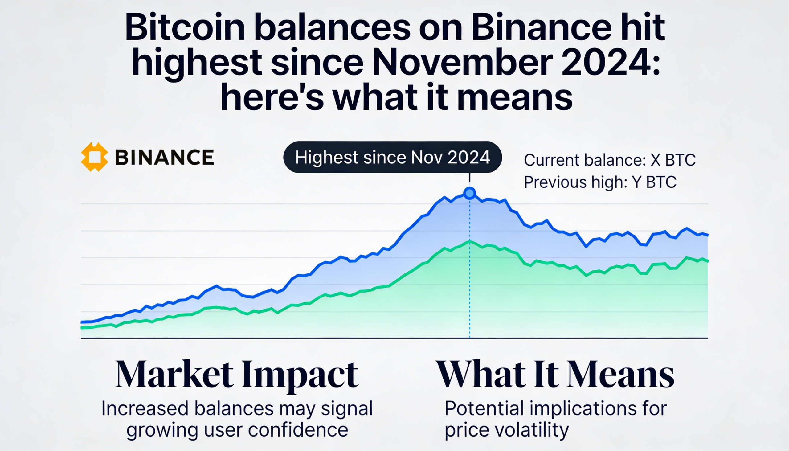 Freepik Bbitcoin Balances On Binance Hit Highest Since Nov 602