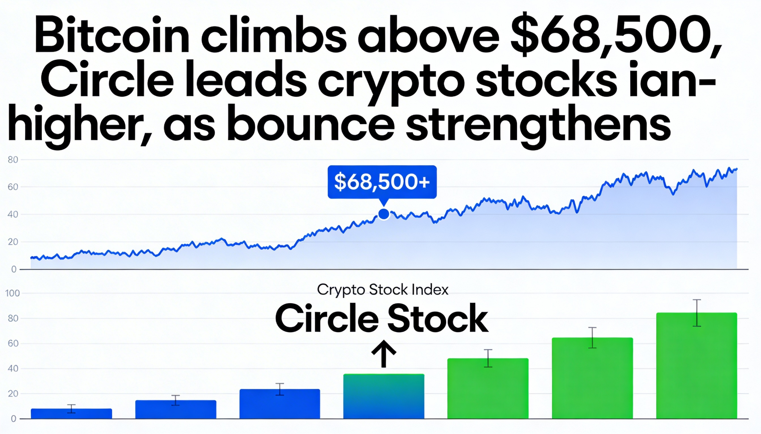 Bitcoin pushes past $68,500 as rally gains traction, with Circle spearheading gains in crypto-related stocks.