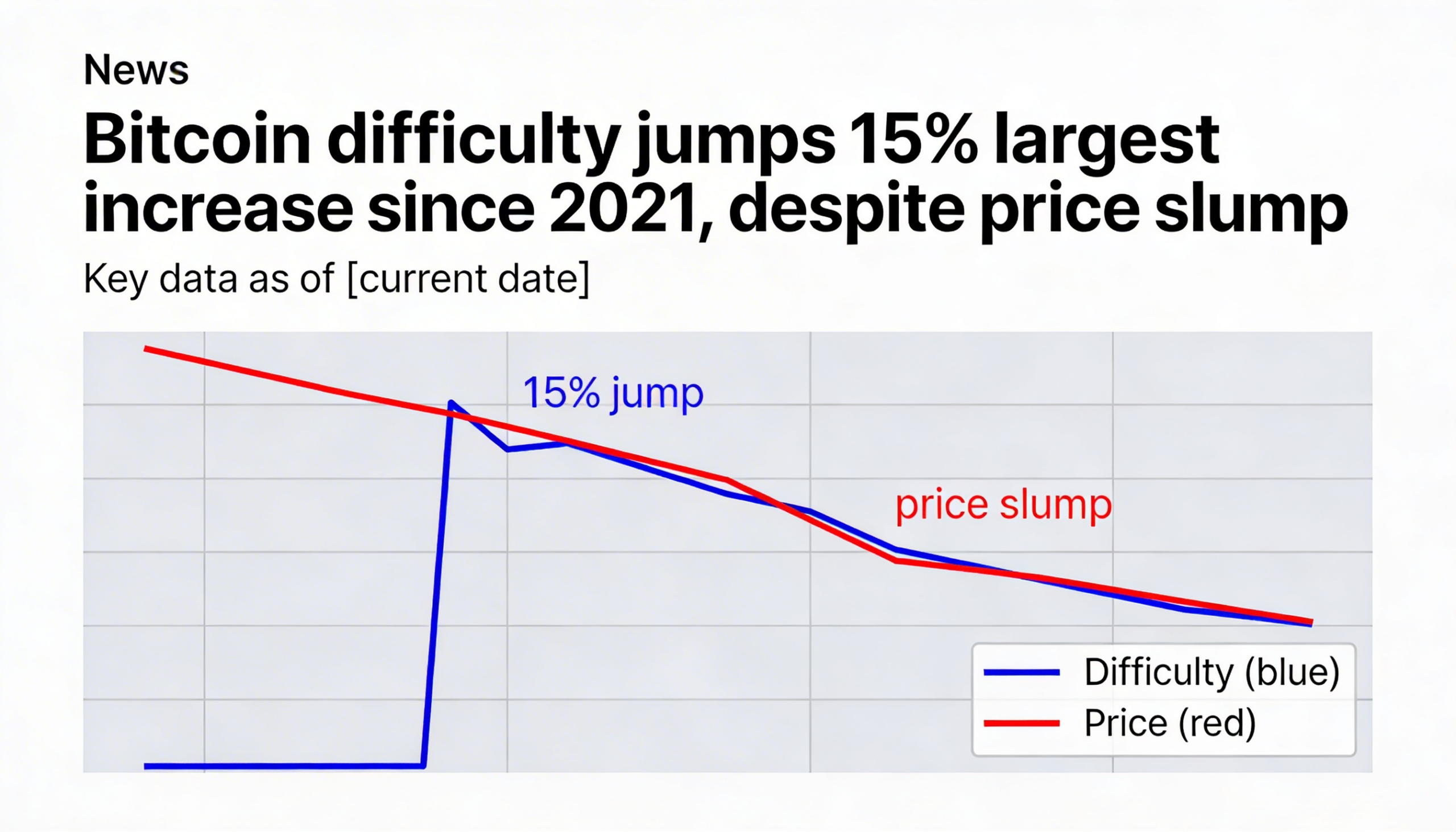 Freepik Bitcoin Difficulty Jumps 15 Largest Increase Since 44107