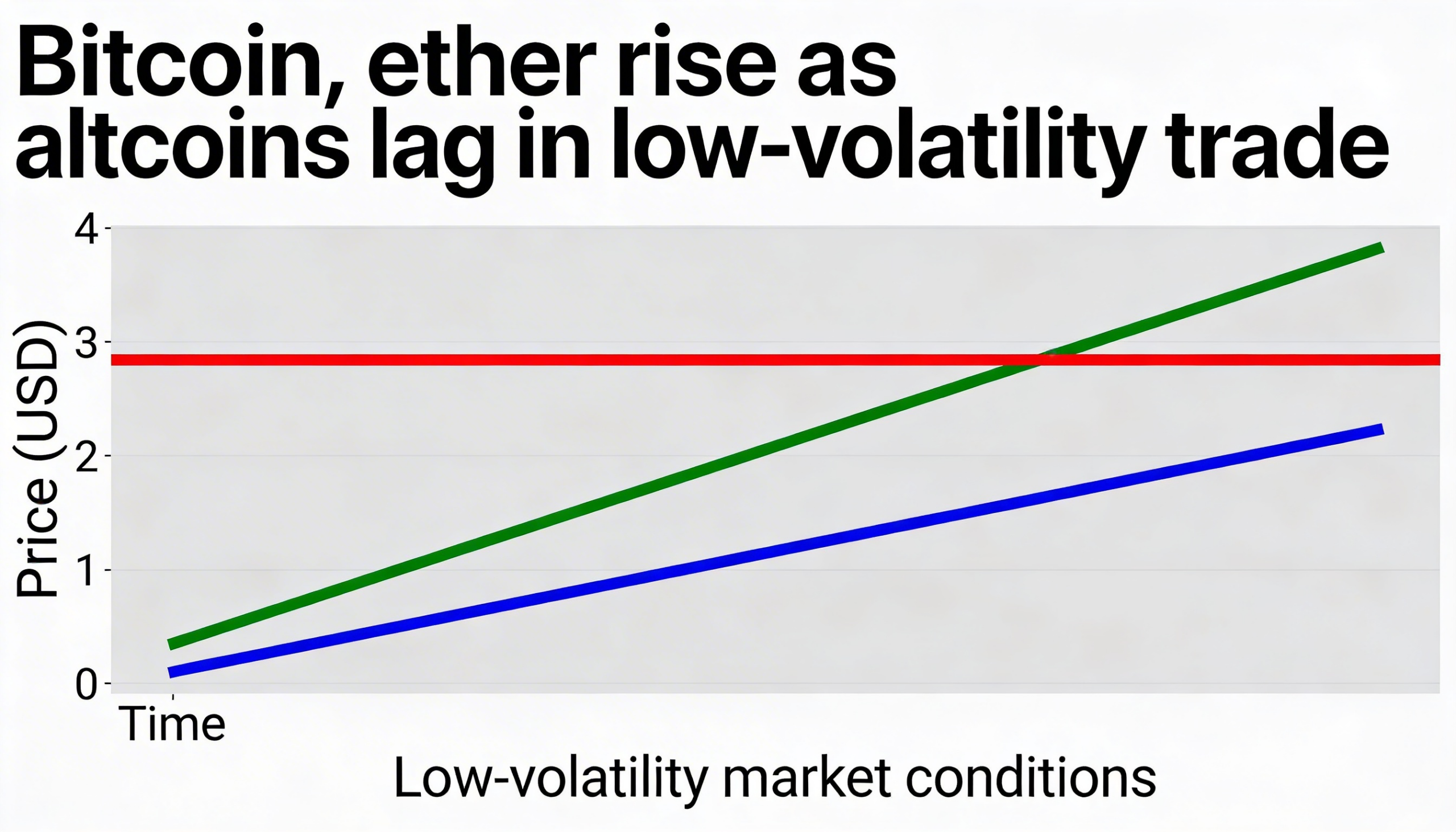 Freepik Bitcoin Ether Rise As Altcoins Lag In Lowvolatilit 11506