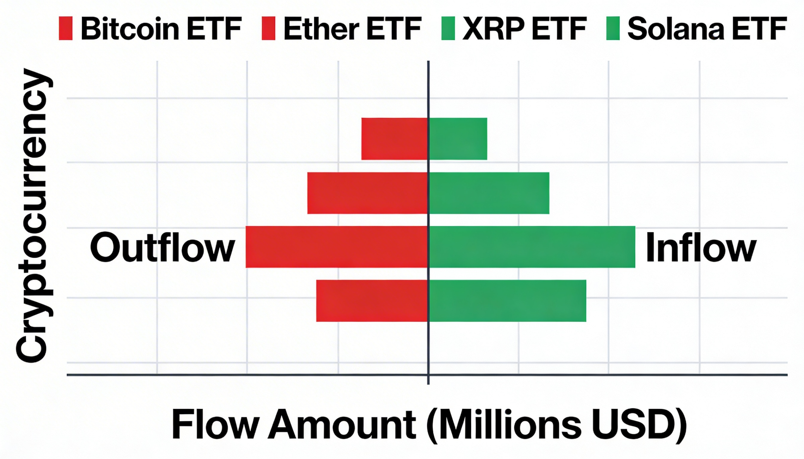 Investors pull capital from Bitcoin, ether and XRP ETFs, but Solana bucks the outflow pattern.