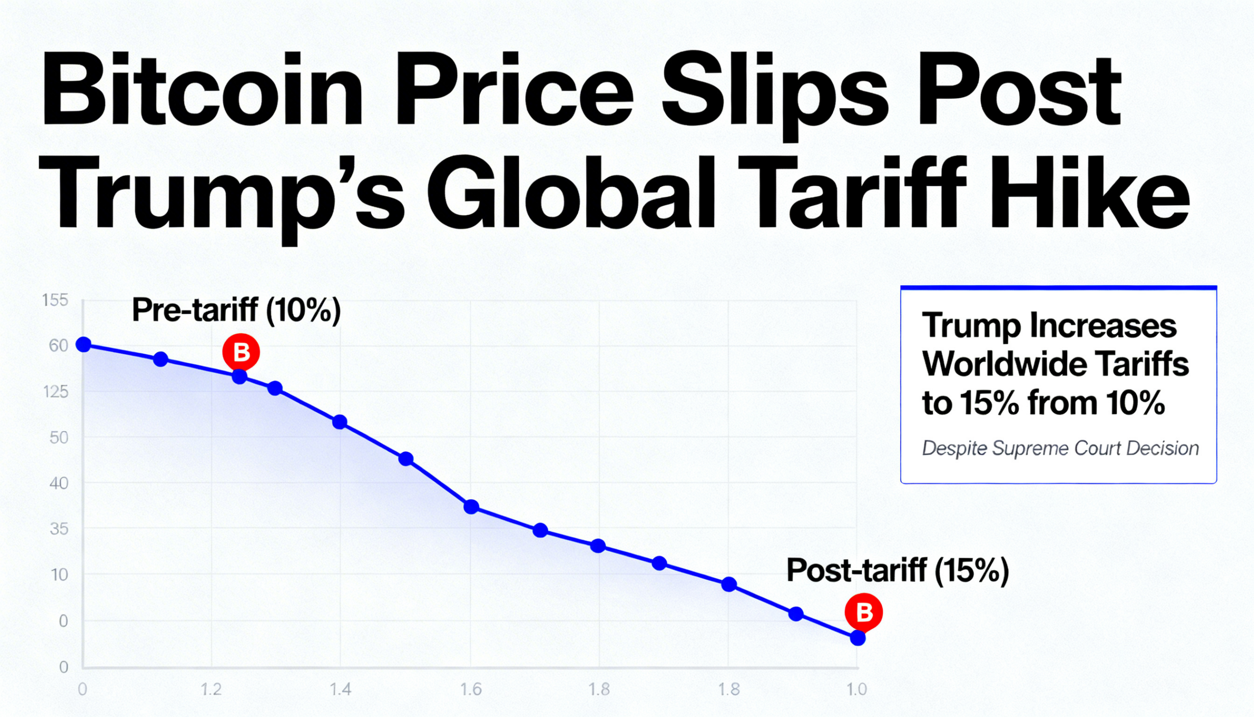 Bitcoin falls as Trump raises global tariffs from 10% to 15%, overriding Supreme Court ruling