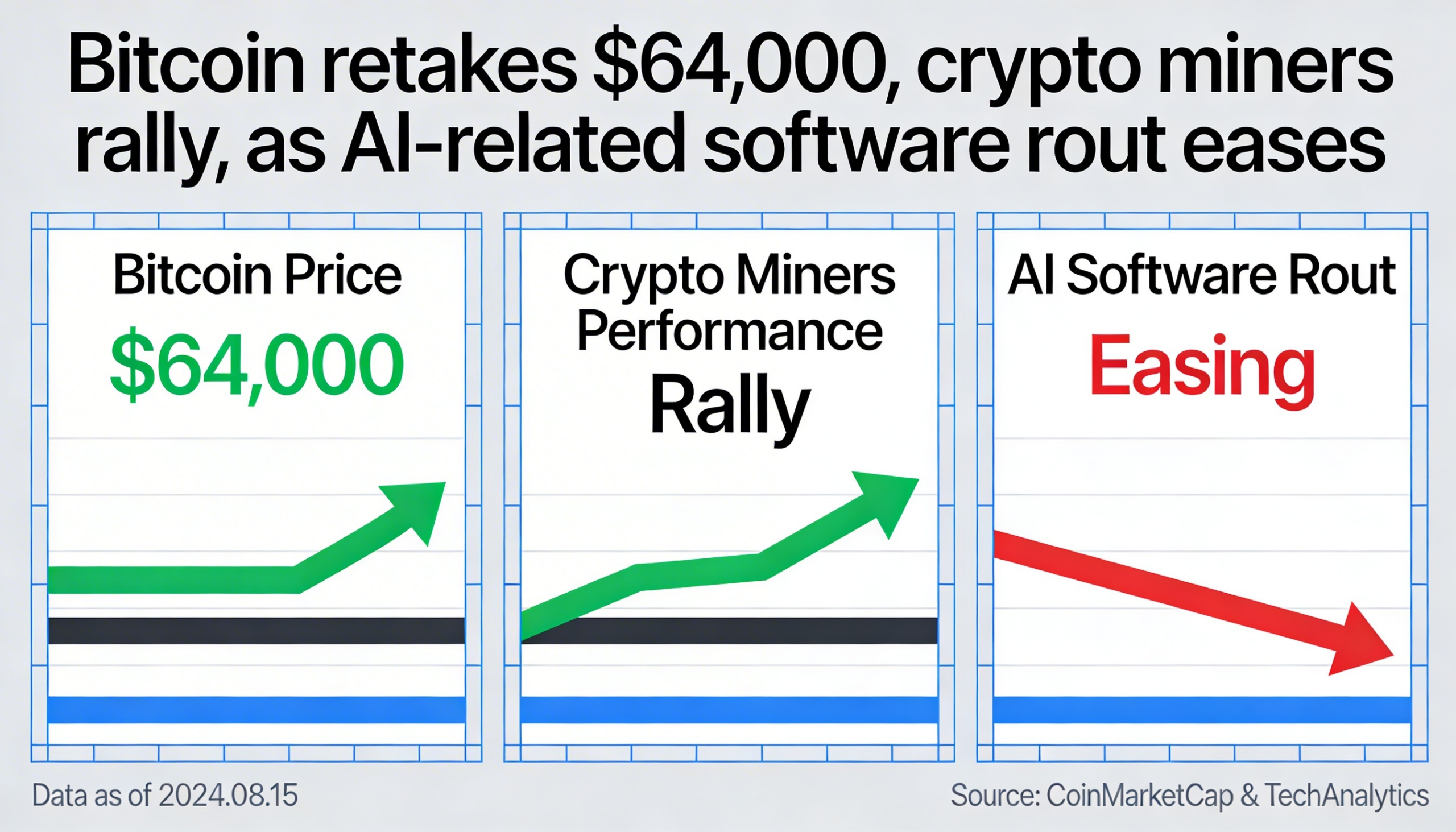 Bitcoin climbs back above $64,000 as crypto mining stocks advance and AI-driven software selling pressure subsides.