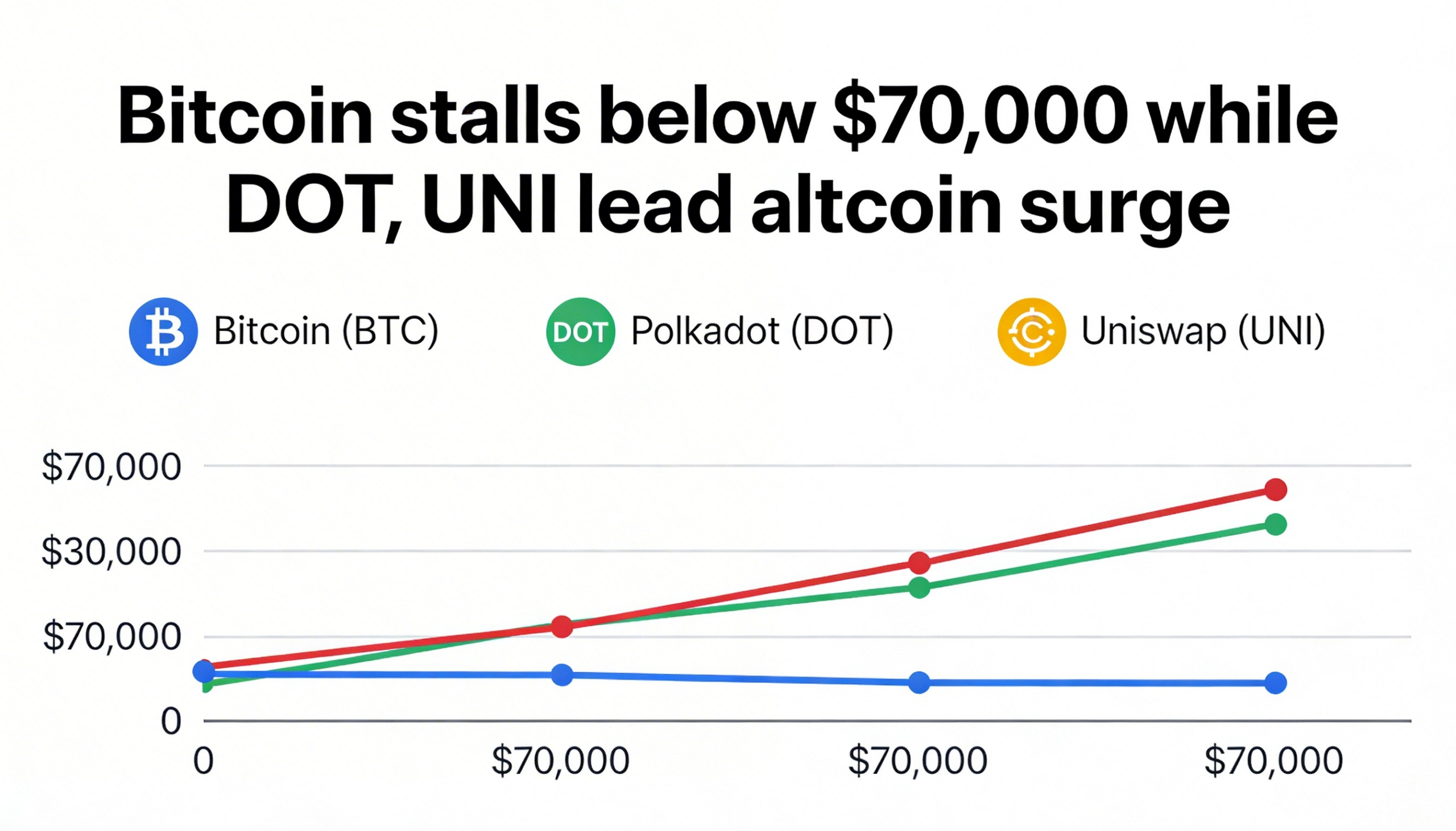 Freepik Bitcoin Stalls Below 70000 While Dot Uni Lead Altc 29954 1