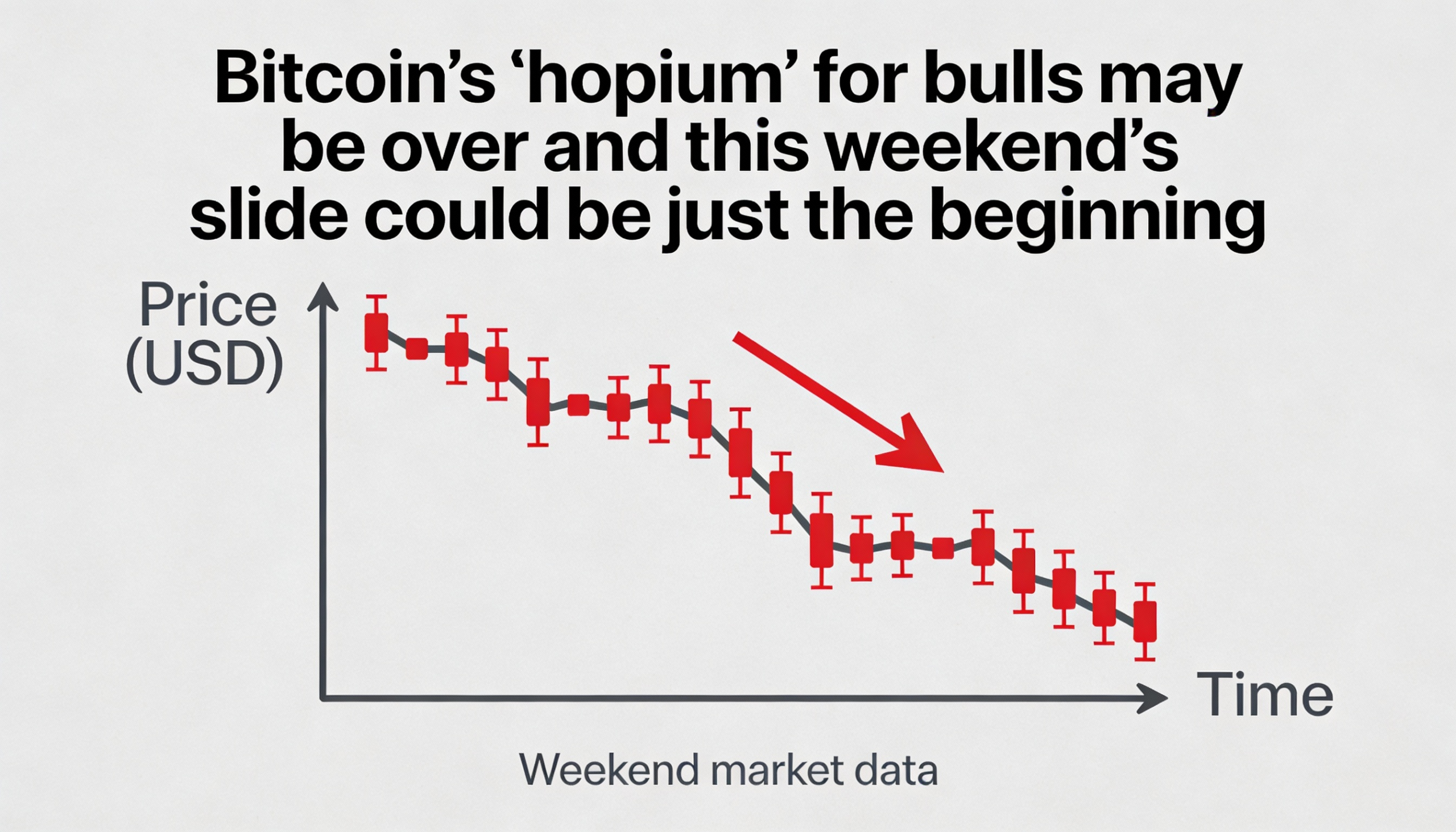 Bitcoin’s bullish sentiment could be running out, with recent declines potentially just the start.