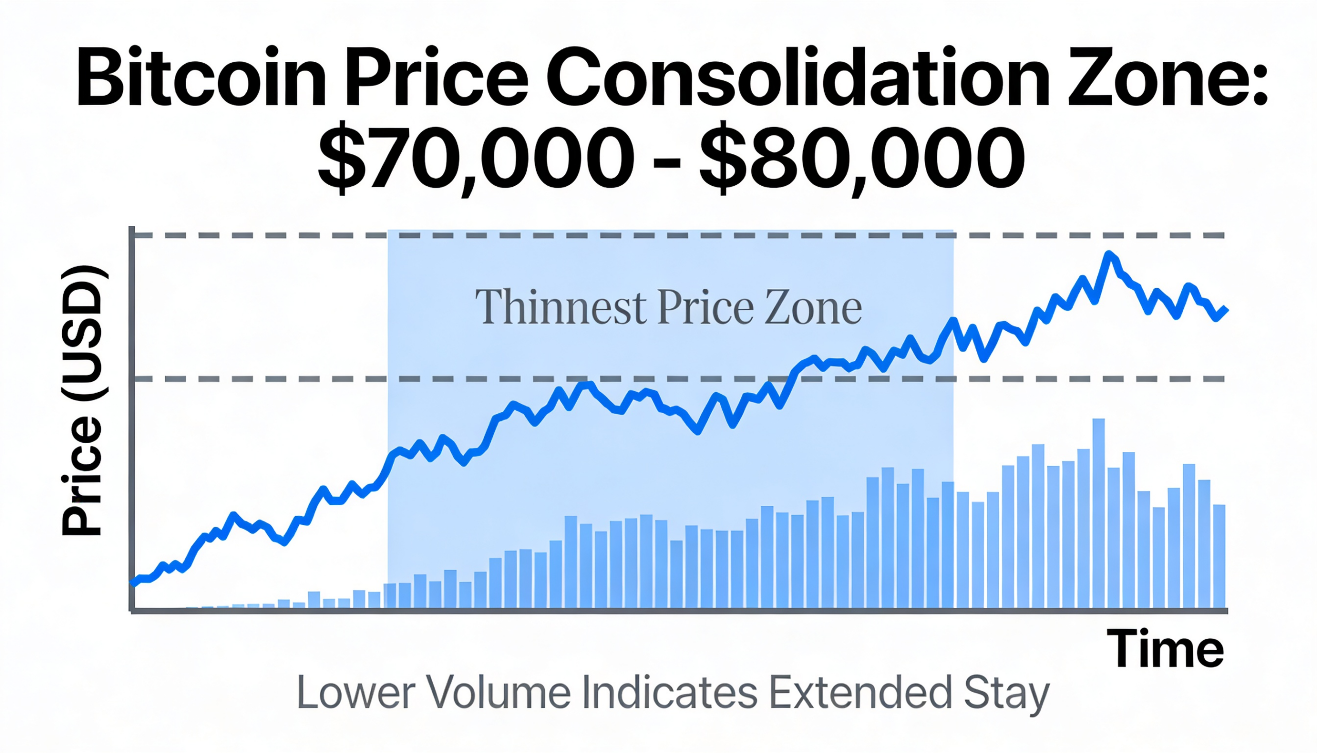 Freepik Bitcoins Thinnest Price Zone Hints At Extended Sta 44047