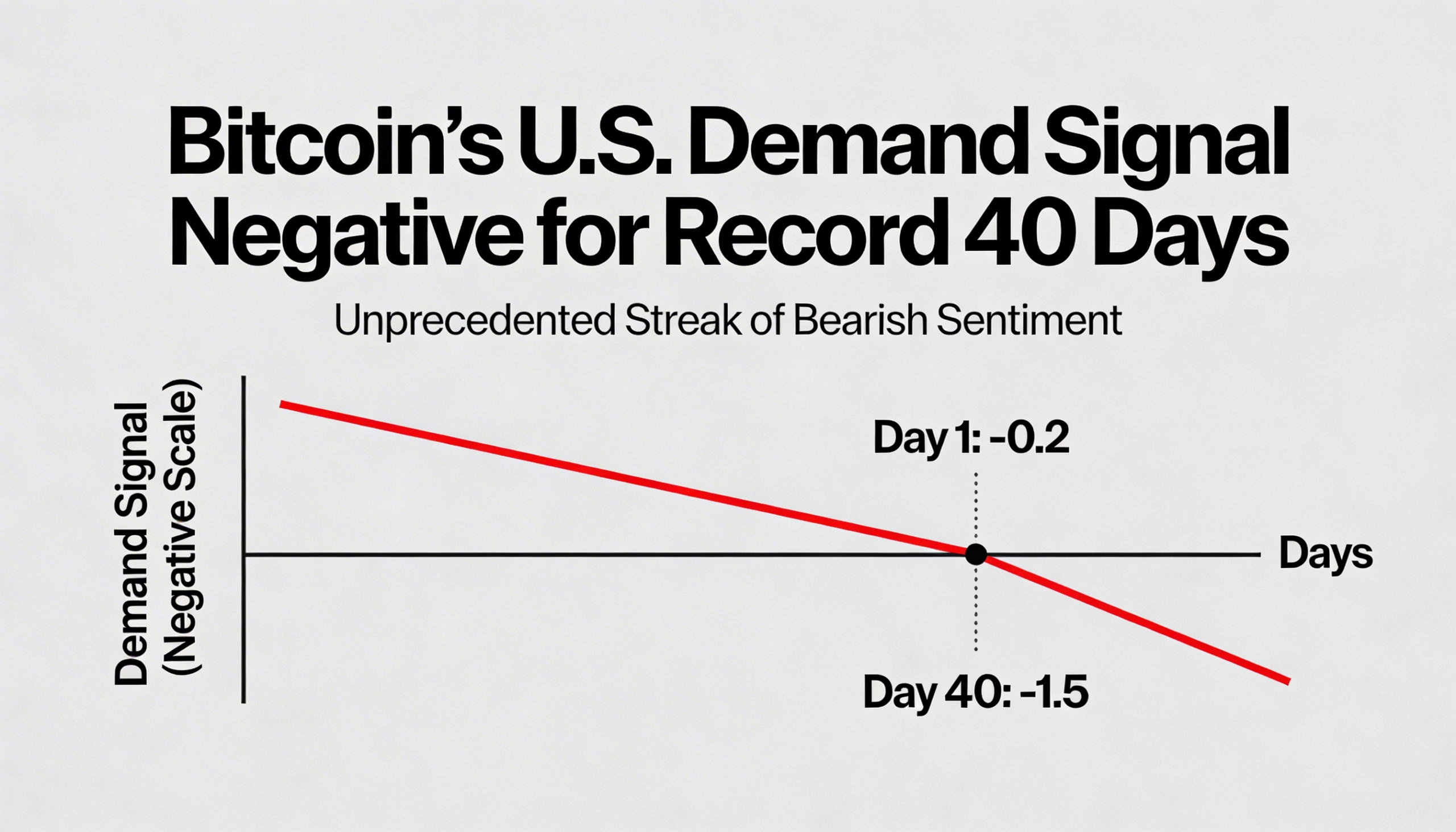 Freepik Bitcoins Us Demand Signal Turns Negative For A Rec 49268 1