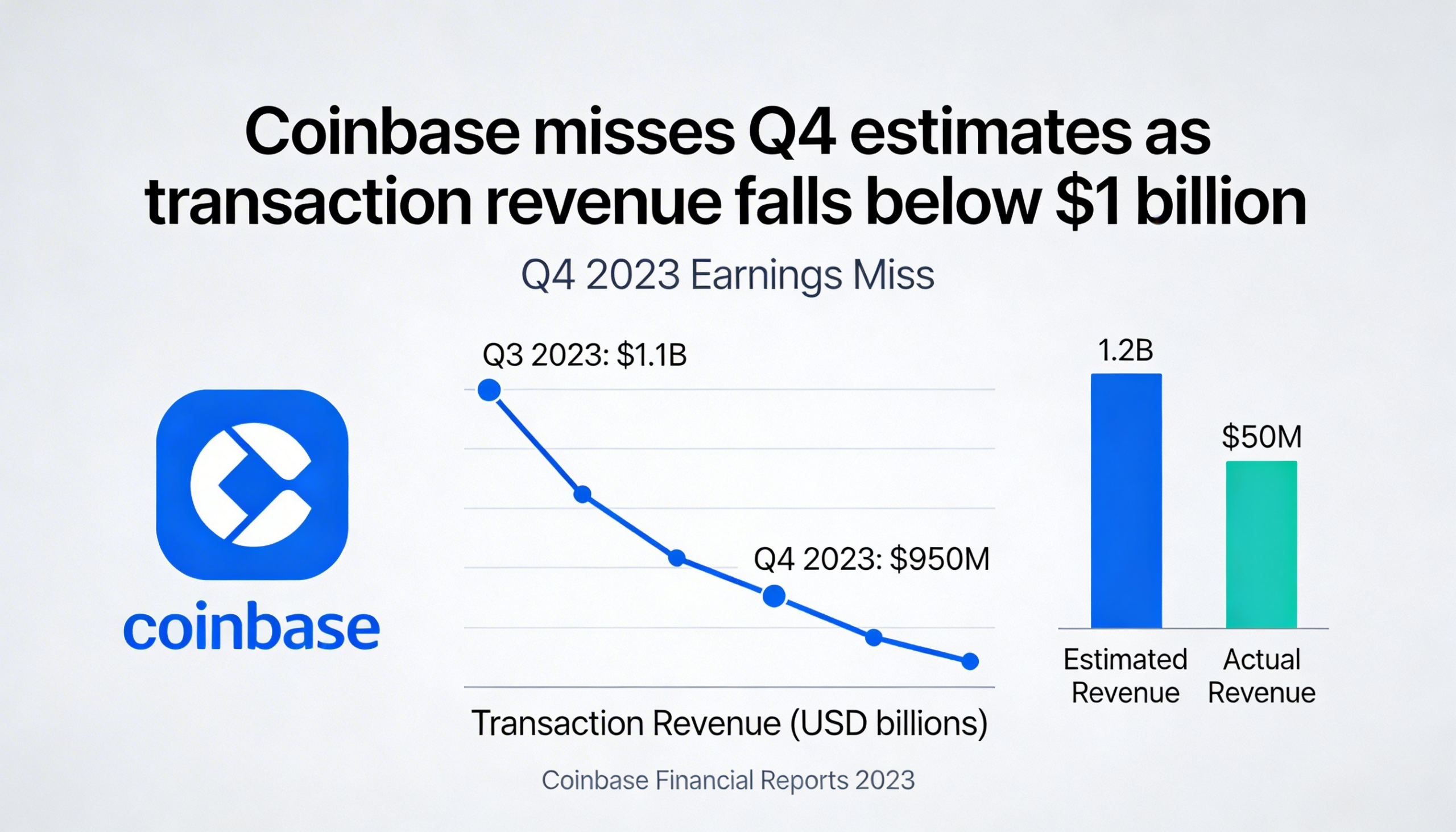 Coinbase falls short of Q4 expectations as transaction revenue drops under $1 billion.
