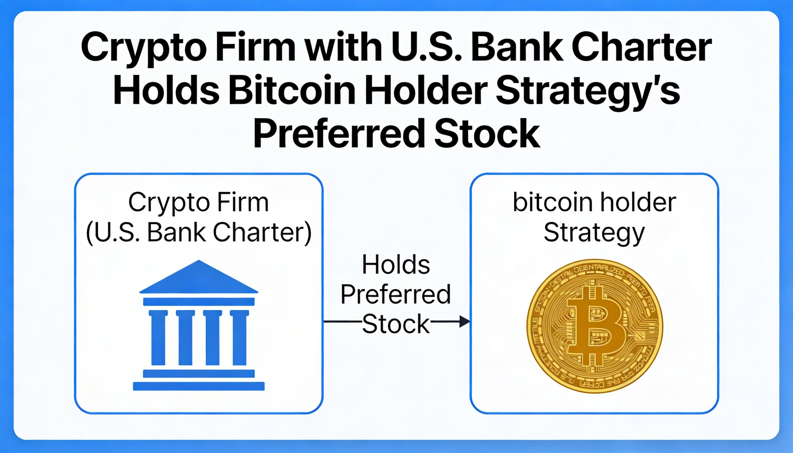 A crypto company holding a U.S. bank charter owns preferred shares issued by Strategy, a major bitcoin holder.