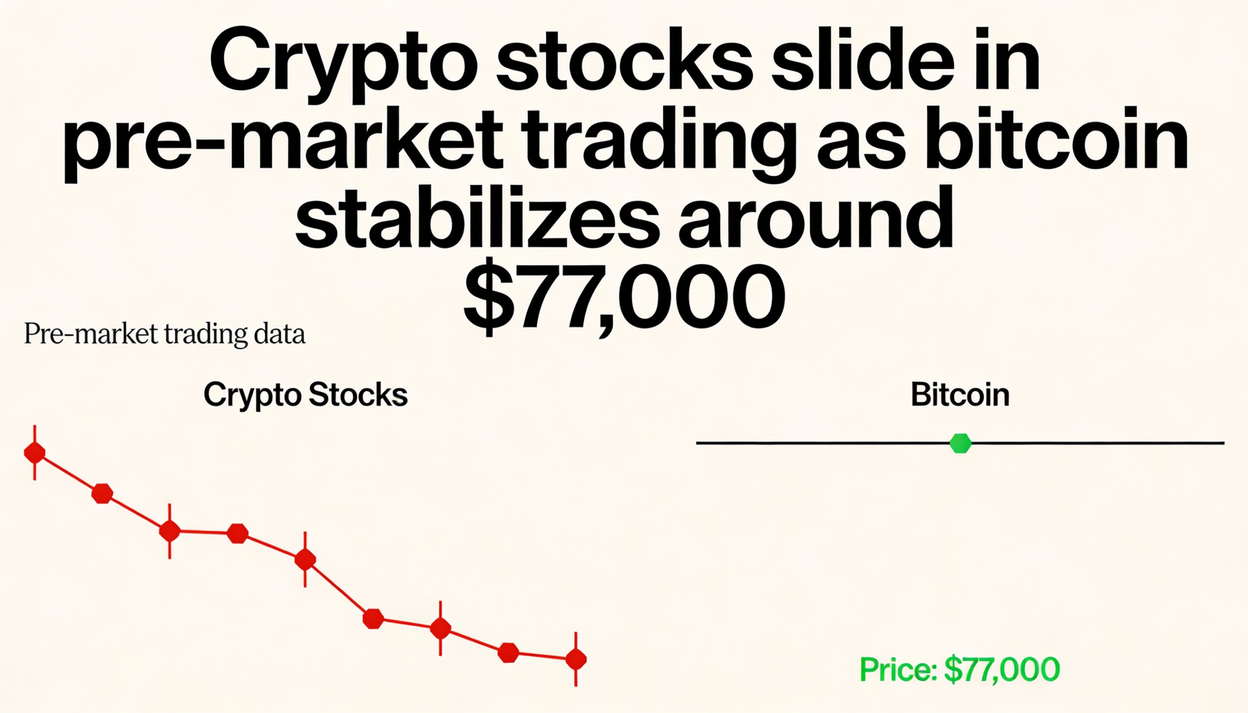 Shares of crypto firms slide in premarket action as Bitcoin consolidates near $77,000.