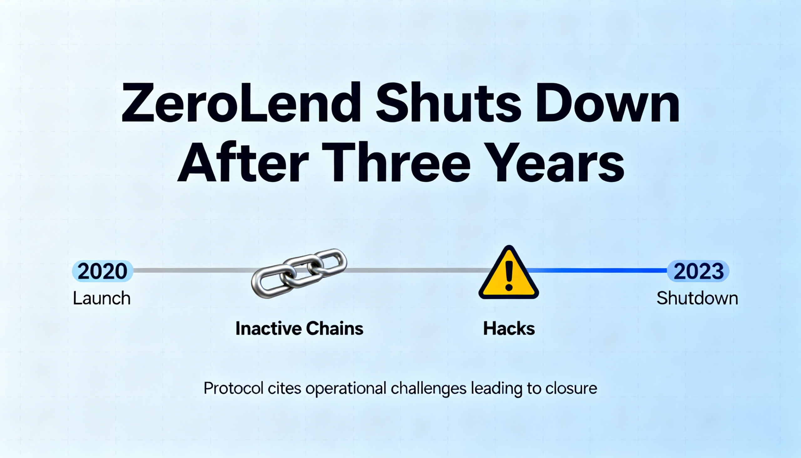 DeFi lender ZeroLend calls it quits after three years, highlighting inactive blockchains and hacks