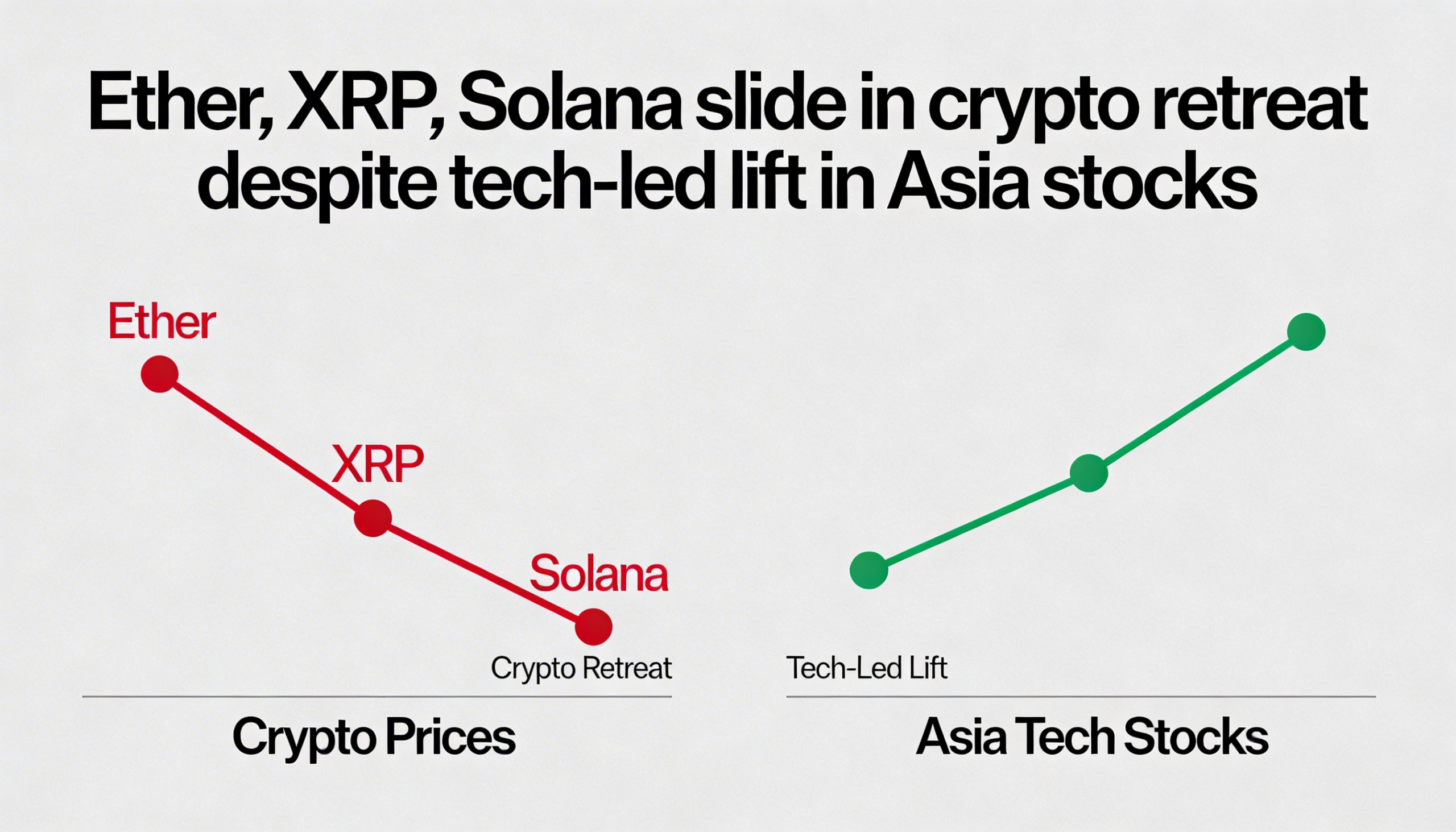 Ether, XRP and Solana post losses amid a digital asset sell-off, despite strength in Asia’s tech-heavy stock markets.