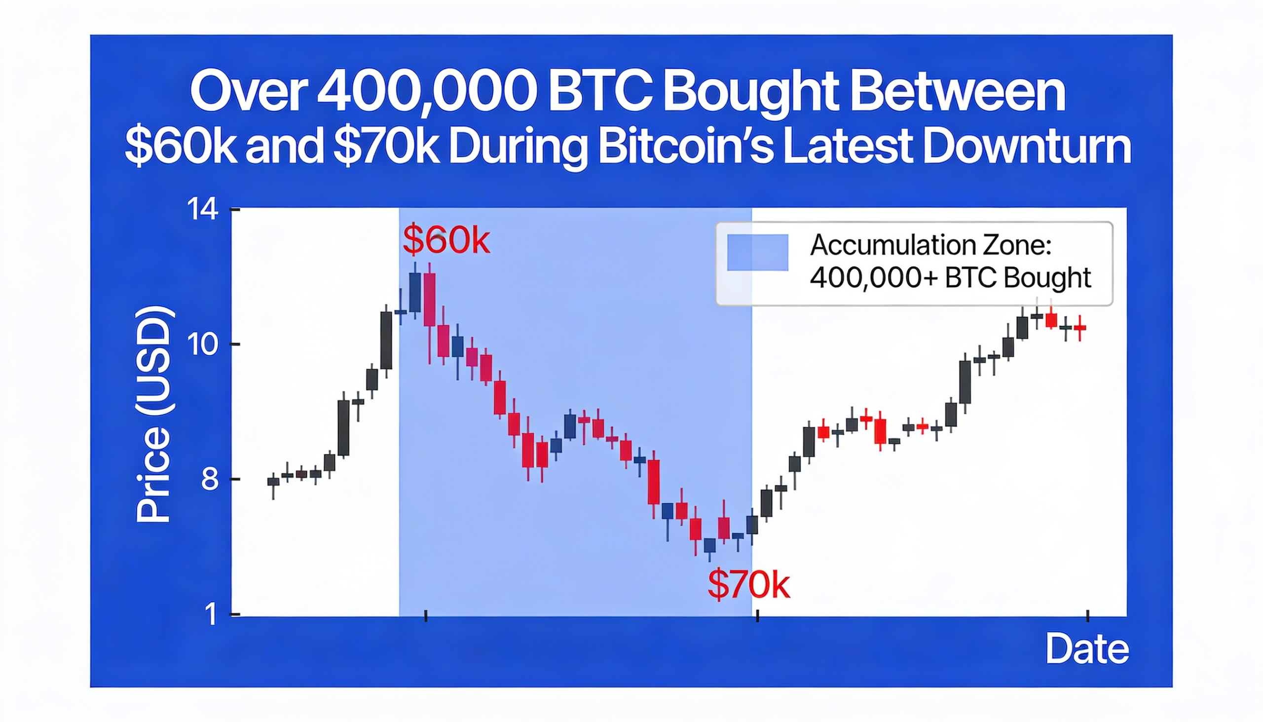 More than 400,000 Bitcoin accumulated between $60K and $70K amid the recent market slump
