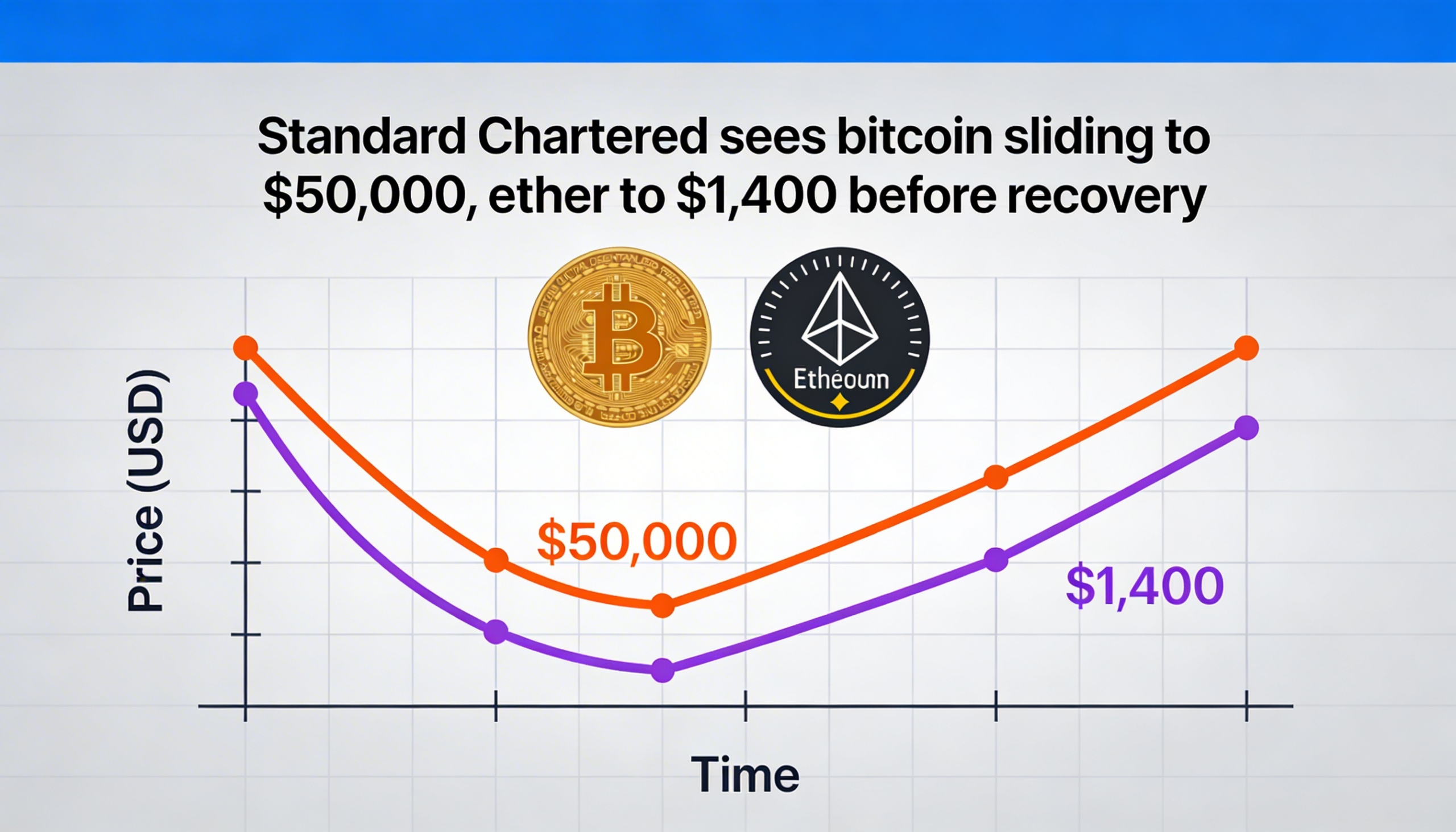Standard Chartered forecasts bitcoin falling to $50,000 and ether to $1,400 before staging a rebound.