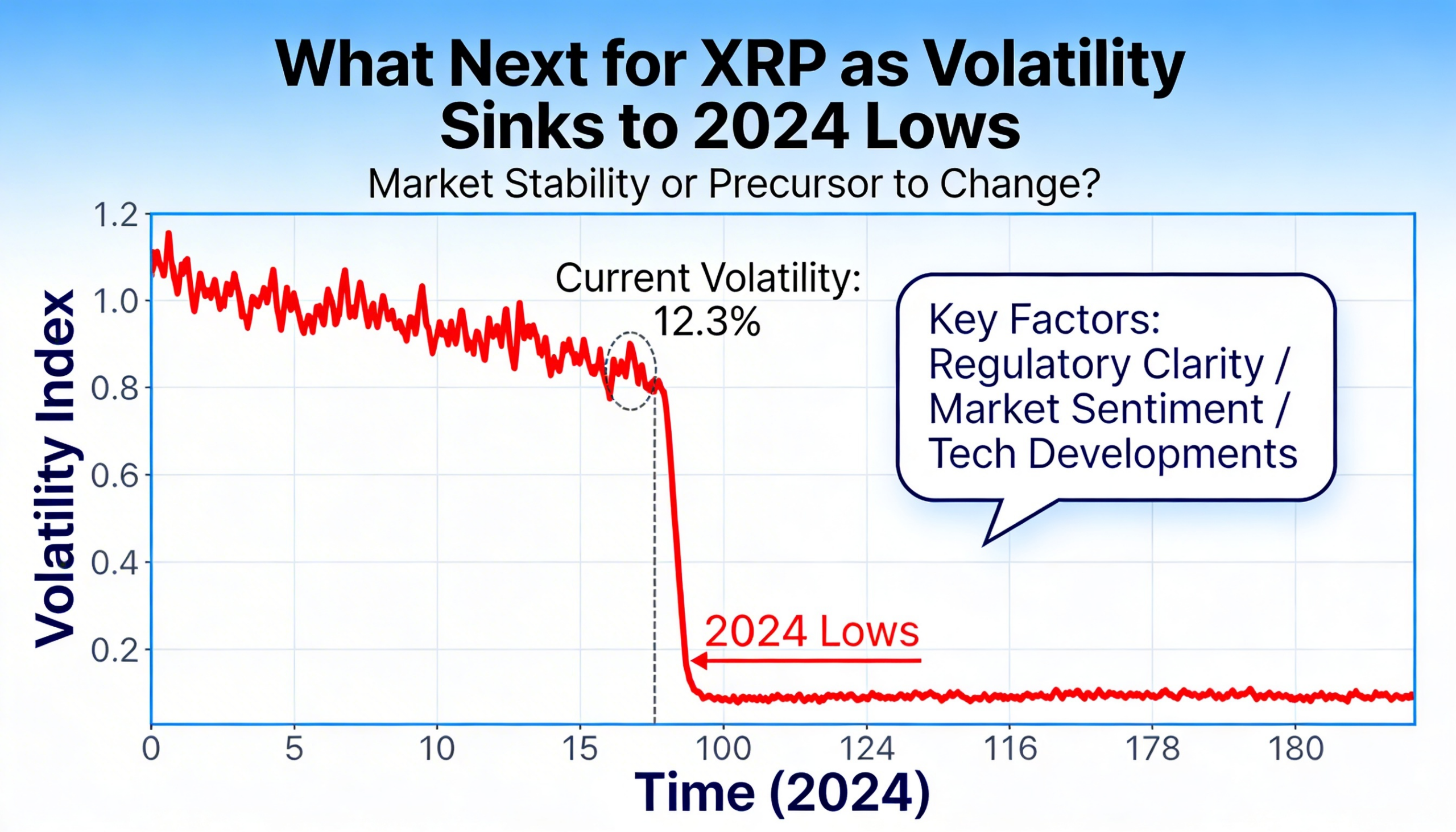 What lies ahead for XRP as volatility falls to its lowest levels of 2024?