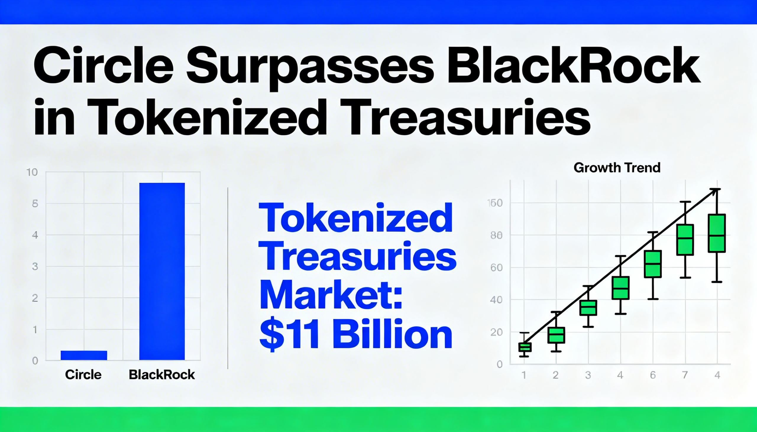 Circle Surpasses BlackRock in Tokenized Treasuries as Market Reaches Record $11 Billion